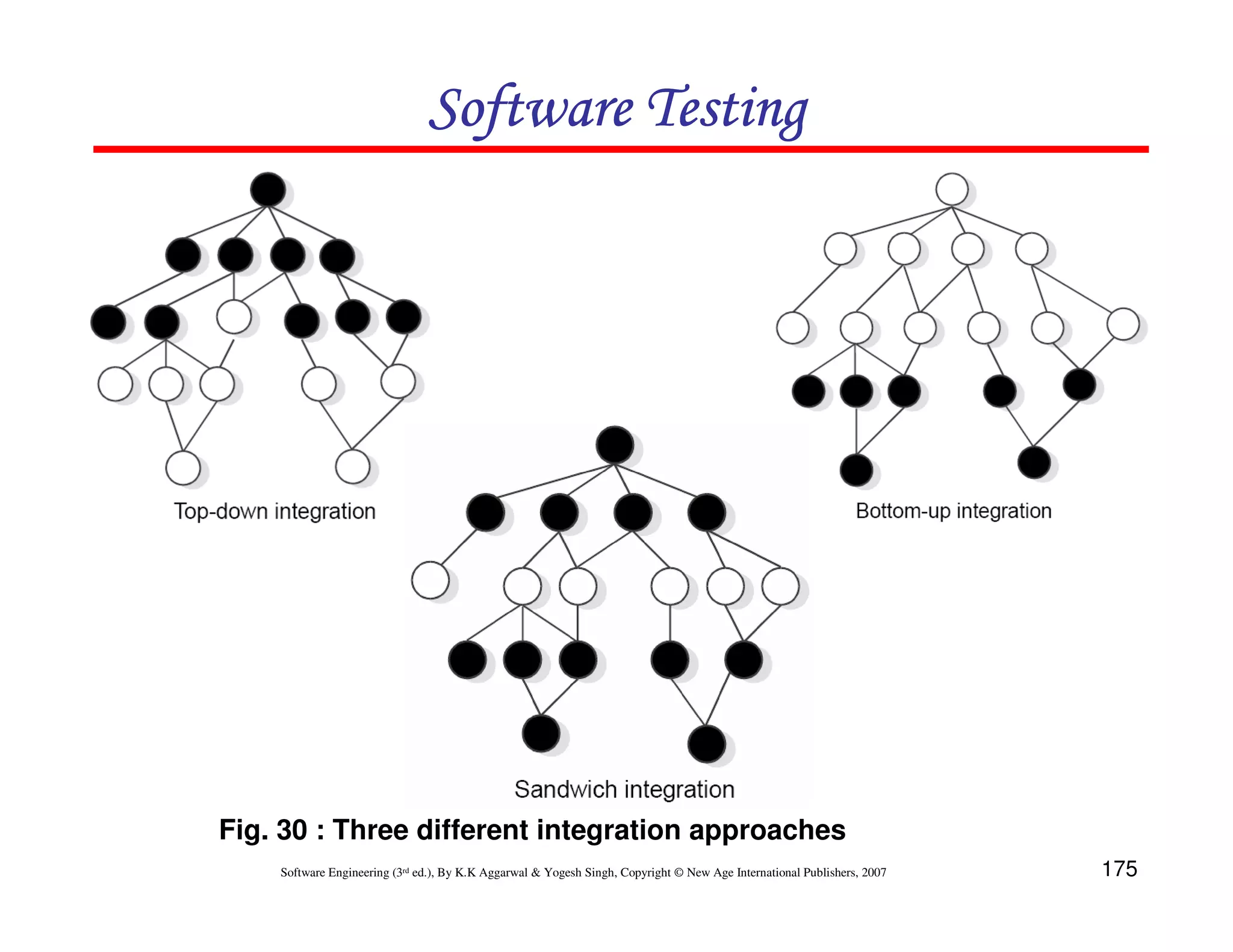 Software Testing

Fig. 30 : Three different integration approaches
Software Engineering (3rd ed.), By K.K Aggarwal & Yogesh Singh, Copyright © New Age International Publishers, 2007

175

 