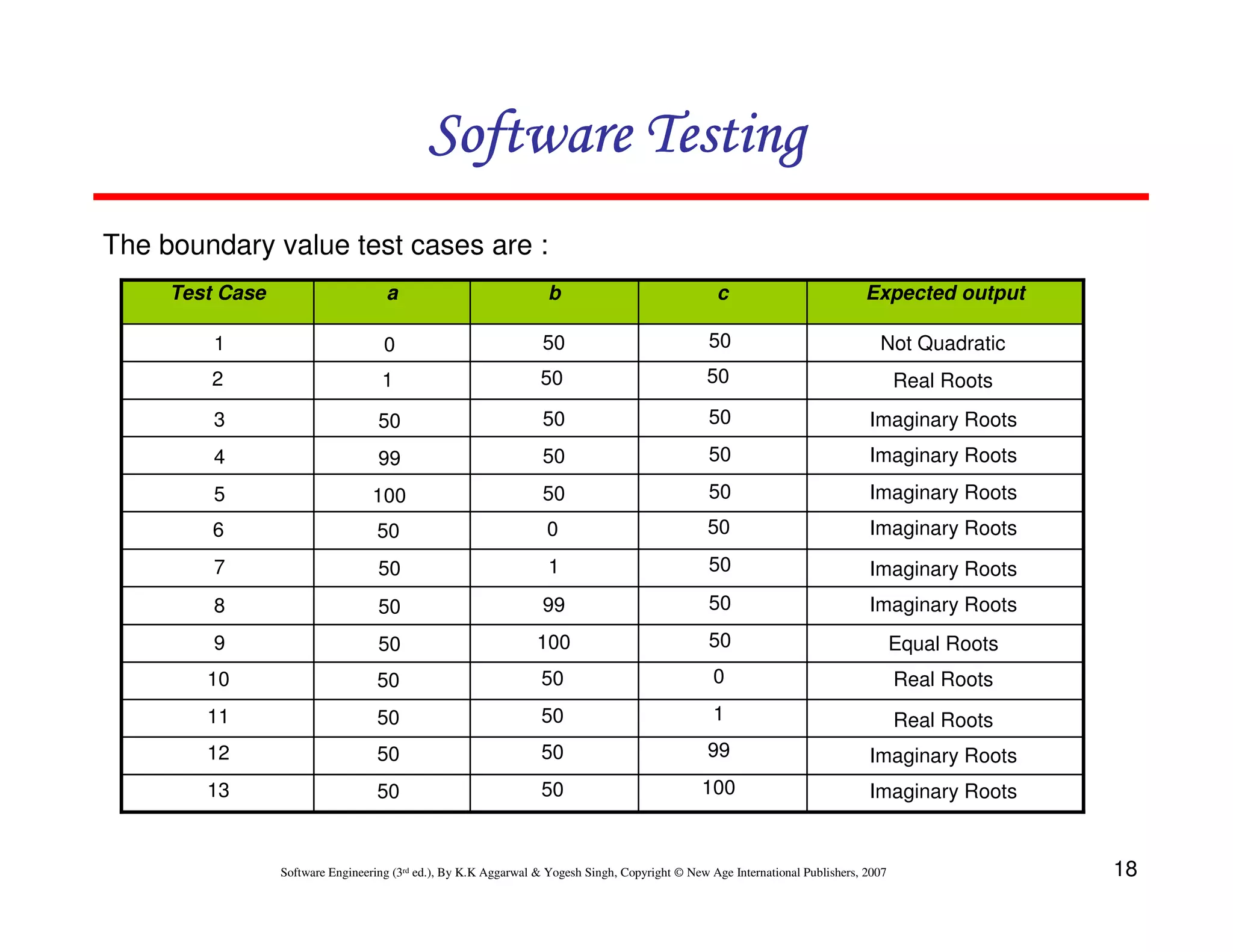 Software Testing
The boundary value test cases are :
Test Case

a

b

c

Expected output

1

0

50

50

Not Quadratic

2

1

50

50

Real Roots

3

50

50

50

Imaginary Roots

4

99

50

50

Imaginary Roots

5

100

50

50

Imaginary Roots

6

50

0

50

Imaginary Roots

7

50

1

50

Imaginary Roots

8

50

99

50

Imaginary Roots

9

50

100

50

Equal Roots

10

50

50

0

Real Roots

11

50

50

1

Real Roots

12

50

50

99

Imaginary Roots

13

50

50

100

Imaginary Roots

Software Engineering (3rd ed.), By K.K Aggarwal & Yogesh Singh, Copyright © New Age International Publishers, 2007

18

 