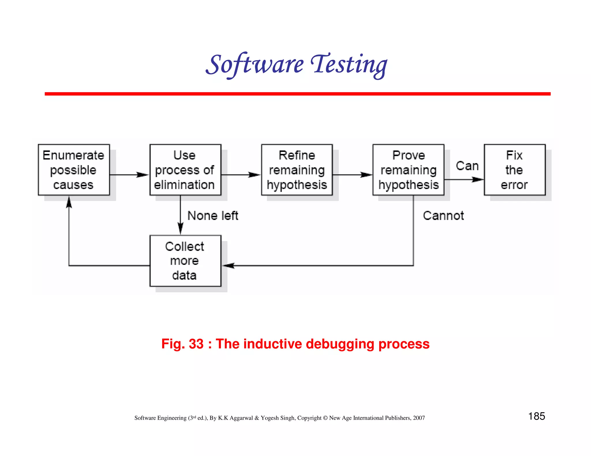 Software Testing

Fig. 33 : The inductive debugging process

Software Engineering (3rd ed.), By K.K Aggarwal & Yogesh Singh, Copyright © New Age International Publishers, 2007

185

 
