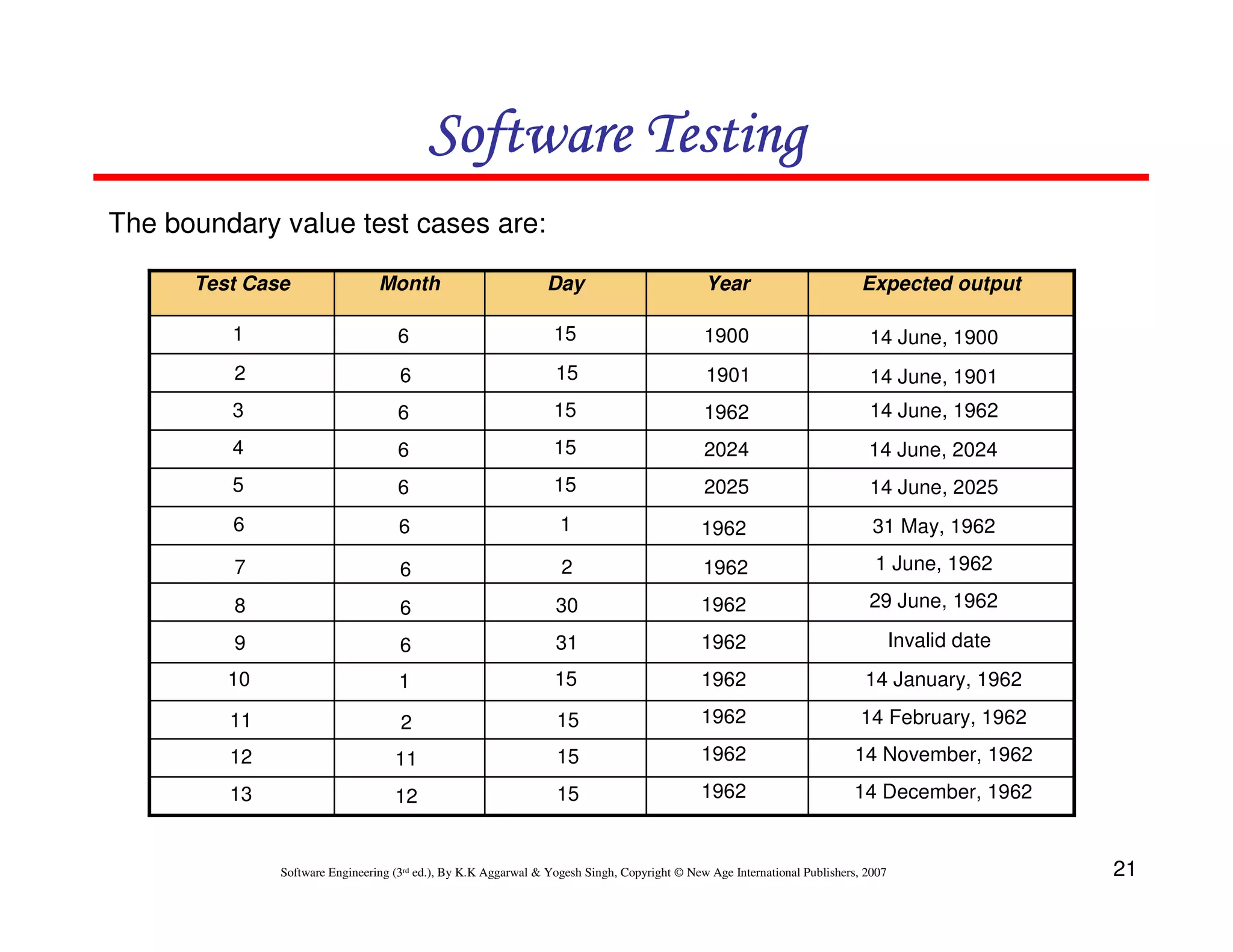 Software Testing
The boundary value test cases are:
Test Case

Month

Day

Year

Expected output

1

6

15

1900

14 June, 1900

2

6

15

1901

14 June, 1901

3

6

15

1962

14 June, 1962

4

6

15

2024

14 June, 2024

5

6

15

2025

14 June, 2025

6

6

1

1962

31 May, 1962

7

6

2

1962

1 June, 1962

8

6

30

1962

29 June, 1962

9

6

31

1962

Invalid date

10

1

15

1962

14 January, 1962

11

2

15

1962

14 February, 1962

12

11

15

1962

14 November, 1962

13

12

15

1962

14 December, 1962

Software Engineering (3rd ed.), By K.K Aggarwal & Yogesh Singh, Copyright © New Age International Publishers, 2007

21

 