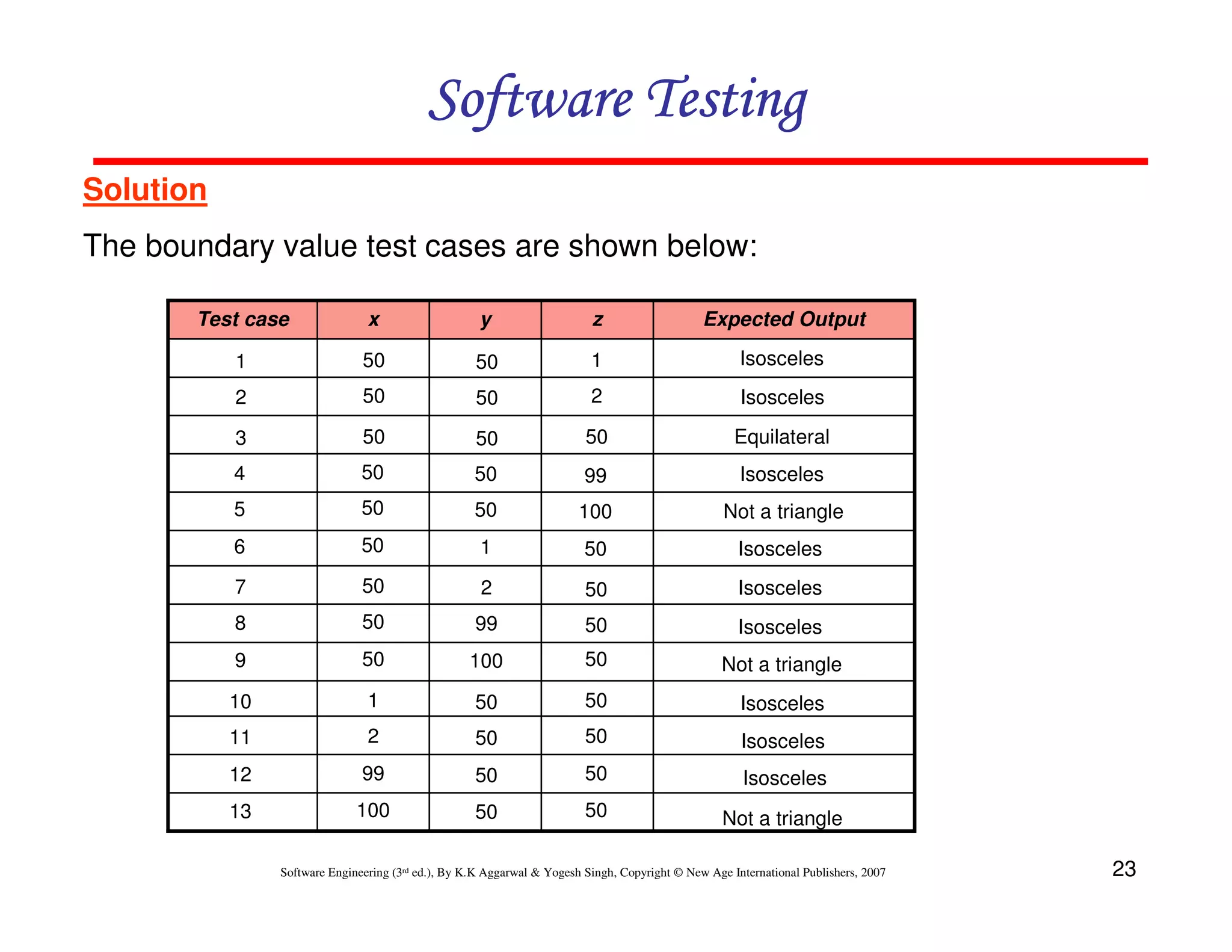 Software Testing
Solution
The boundary value test cases are shown below:
Test case

x

y

z

Expected Output

1

50

50

1

Isosceles

2

50

50

2

Isosceles

3

50

50

50

Equilateral

4

50

50

99

Isosceles

5

50

50

100

Not a triangle

6

50

1

50

Isosceles

7

50

2

50

Isosceles

8

50

99

50

Isosceles

9

50

100

50

Not a triangle

10

1

50

50

Isosceles

11

2

50

50

Isosceles

12

99

50

50

Isosceles

13

100

50

50

Not a triangle

Software Engineering (3rd ed.), By K.K Aggarwal & Yogesh Singh, Copyright © New Age International Publishers, 2007

23

 