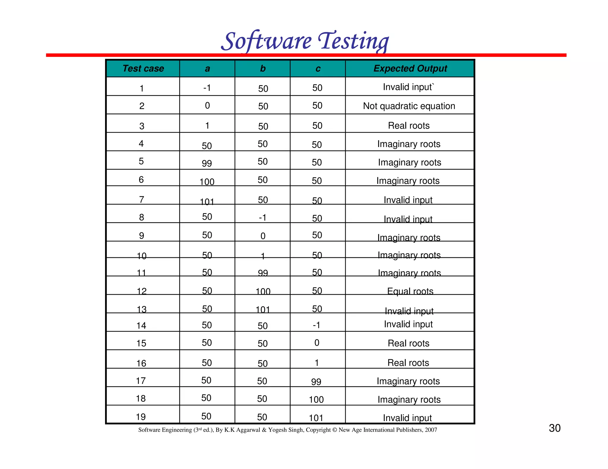 Software Testing
Test case

a

b

c

Expected Output

1

-1

50

50

Invalid input`

2

0

50

50

Not quadratic equation

3

1

50

50

Real roots

4

50

50

50

Imaginary roots

5

99

50

50

Imaginary roots

6

100

50

50

Imaginary roots

7

101

50

50

Invalid input

8

50

-1

50

Invalid input

9

50

0

50

Imaginary roots

10

50

1

50

Imaginary roots

11

50

99

50

Imaginary roots

12

50

100

50

Equal roots

13

50

101

50

14

50

50

-1

Invalid input
Invalid input

15

50

50

0

Real roots

16

50

50

1

Real roots

17

50

50

99

Imaginary roots

18

50

50

100

Imaginary roots

19

50

50

101

Invalid input

Software Engineering (3rd ed.), By K.K Aggarwal & Yogesh Singh, Copyright © New Age International Publishers, 2007

30

 