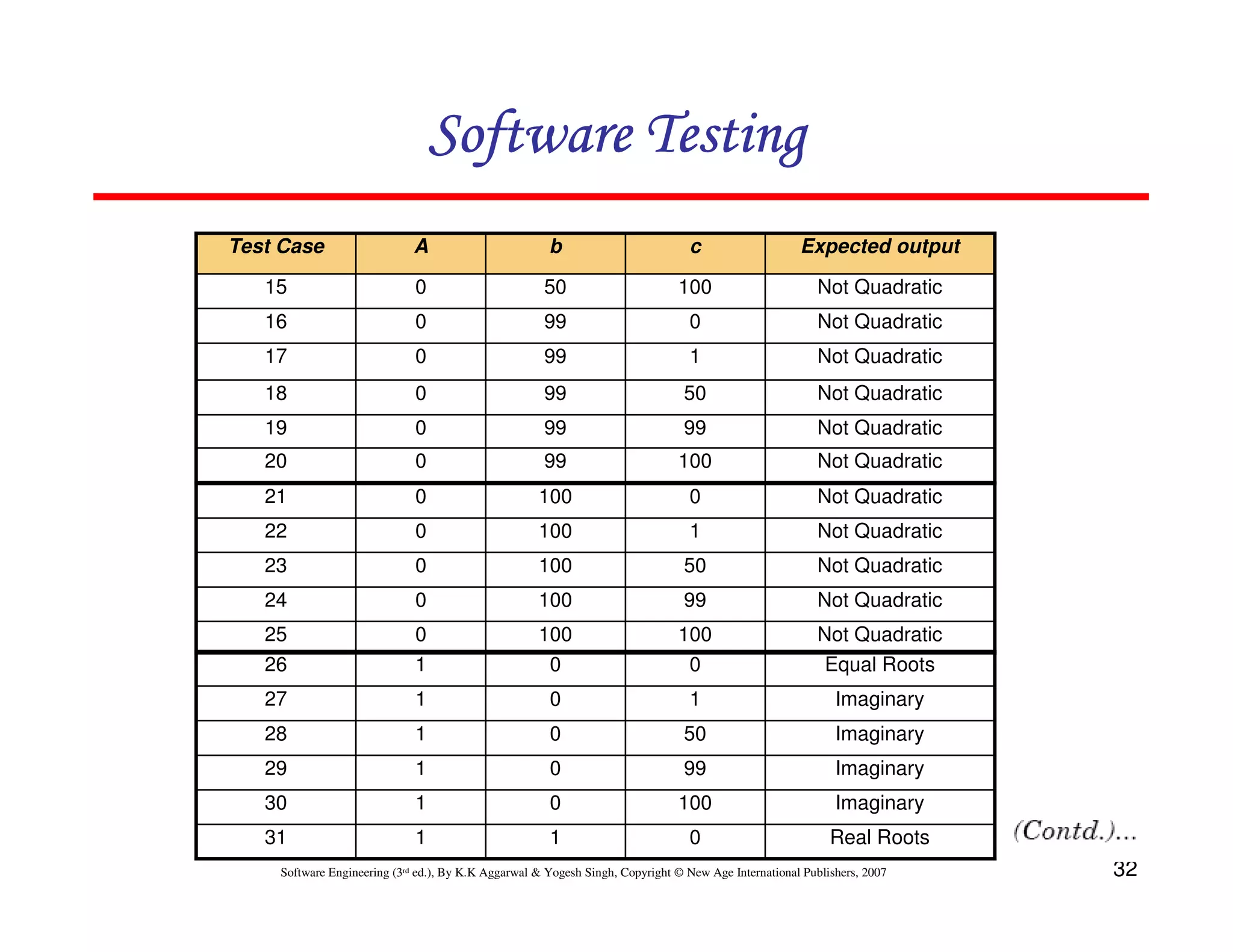 Software Testing
Test Case

A

b

c

Expected output

15

0

50

100

Not Quadratic

16

0

99

0

Not Quadratic

17

0

99

1

Not Quadratic

18

0

99

50

Not Quadratic

19

0

99

99

Not Quadratic

20

0

99

100

Not Quadratic

21

0

100

0

Not Quadratic

22

0

100

1

Not Quadratic

23

0

100

50

Not Quadratic

24

0

100

99

Not Quadratic

25
26

0
1

100
0

100
0

Not Quadratic
Equal Roots

27

1

0

1

Imaginary

28

1

0

50

Imaginary

29

1

0

99

Imaginary

30

1

0

100

Imaginary

31

1

1

0

Real Roots

Software Engineering (3rd ed.), By K.K Aggarwal & Yogesh Singh, Copyright © New Age International Publishers, 2007

32

 