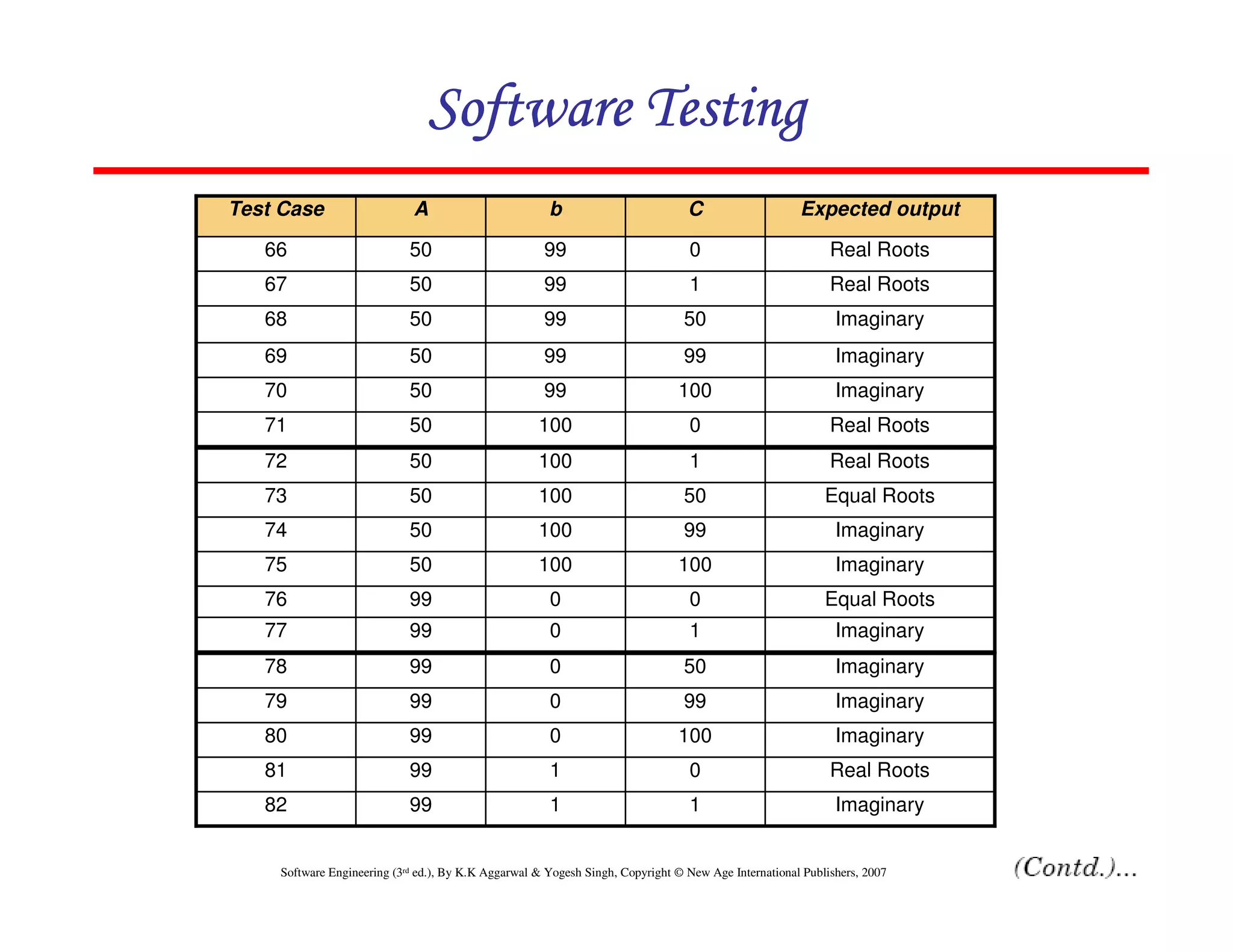Software Testing
Test Case

A

b

C

Expected output

66

50

99

0

Real Roots

67

50

99

1

Real Roots

68

50

99

50

Imaginary

69

50

99

99

Imaginary

70

50

99

100

Imaginary

71

50

100

0

Real Roots

72

50

100

1

Real Roots

73

50

100

50

Equal Roots

74

50

100

99

Imaginary

75

50

100

100

Imaginary

76

99

0

0

Equal Roots

77

99

0

1

Imaginary

78

99

0

50

Imaginary

79

99

0

99

Imaginary

80

99

0

100

Imaginary

81

99

1

0

Real Roots

82

99

1

1

Imaginary

Software Engineering (3rd ed.), By K.K Aggarwal & Yogesh Singh, Copyright © New Age International Publishers, 2007

35

 