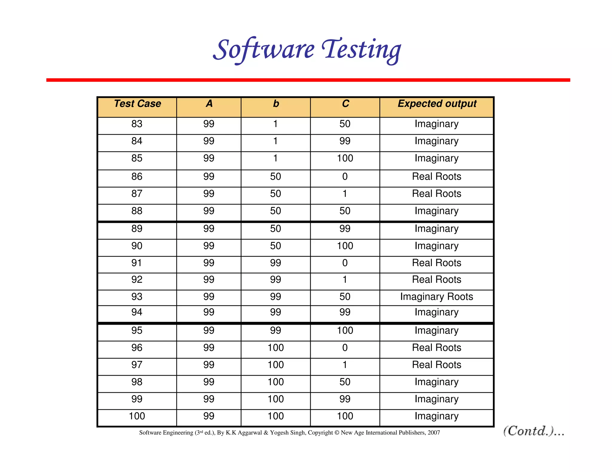 Software Testing
Test Case

A

b

C

Expected output

83

99

1

50

Imaginary

84

99

1

99

Imaginary

85

99

1

100

Imaginary

86

99

50

0

Real Roots

87

99

50

1

Real Roots

88

99

50

50

Imaginary

89

99

50

99

Imaginary

90

99

50

100

Imaginary

91

99

99

0

Real Roots

92

99

99

1

Real Roots

93

99

99

50

Imaginary Roots

94

99

99

99

Imaginary

95

99

99

100

Imaginary

96

99

100

0

Real Roots

97

99

100

1

Real Roots

98

99

100

50

Imaginary

99

99

100

99

Imaginary

100

99

100

100

Imaginary

Software Engineering (3rd ed.), By K.K Aggarwal & Yogesh Singh, Copyright © New Age International Publishers, 2007

36

 