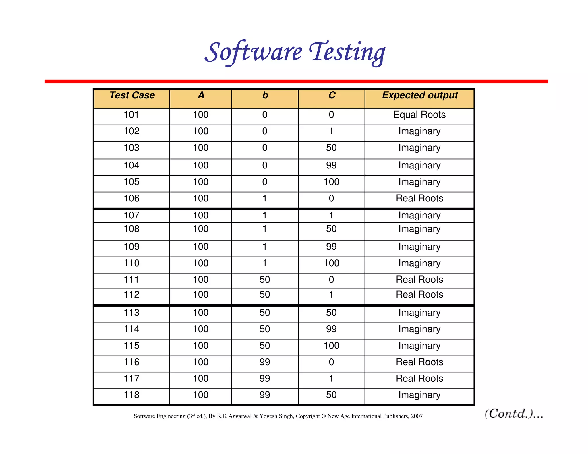 Software Testing
Test Case

A

b

C

Expected output

101

100

0

0

Equal Roots

102

100

0

1

Imaginary

103

100

0

50

Imaginary

104

100

0

99

Imaginary

105

100

0

100

Imaginary

106

100

1

0

Real Roots

107
108

100
100

1
1

1
50

Imaginary
Imaginary

109

100

1

99

Imaginary

110

100

1

100

Imaginary

111

100

50

0

Real Roots

112

100

50

1

Real Roots

113

100

50

50

Imaginary

114

100

50

99

Imaginary

115

100

50

100

Imaginary

116

100

99

0

Real Roots

117

100

99

1

Real Roots

118

100

99

50

Imaginary

Software Engineering (3rd ed.), By K.K Aggarwal & Yogesh Singh, Copyright © New Age International Publishers, 2007

37

 