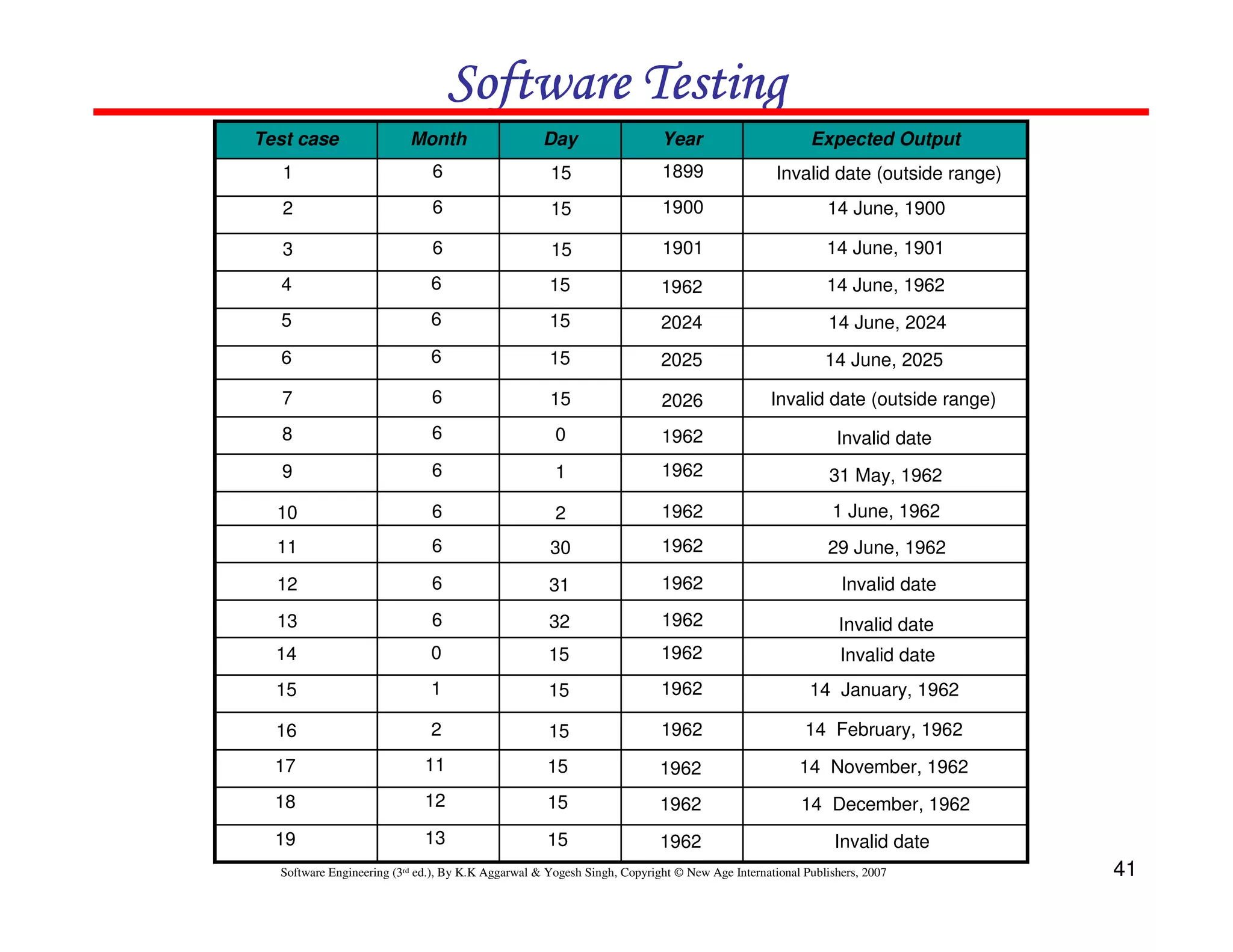 Software Testing
Test case

Month

Day

Year

Expected Output

1

6

15

1899

Invalid date (outside range)

2

6

15

1900

14 June, 1900

3

6

15

1901

14 June, 1901

4

6

15

1962

14 June, 1962

5

6

15

2024

14 June, 2024

6

6

15

2025

14 June, 2025

7

6

15

2026

Invalid date (outside range)

8

6

0

1962

Invalid date

9

6

1

1962

31 May, 1962

10

6

2

1962

1 June, 1962

11

6

30

1962

29 June, 1962

12

6

31

1962

Invalid date

13

6

32

1962

Invalid date

14

0

15

1962

Invalid date

15

1

15

1962

14 January, 1962

16

2

15

1962

14 February, 1962

17

11

15

1962

14 November, 1962

18

12

15

1962

14 December, 1962

19

13

15

1962

Invalid date

Software Engineering (3rd ed.), By K.K Aggarwal & Yogesh Singh, Copyright © New Age International Publishers, 2007

41

 