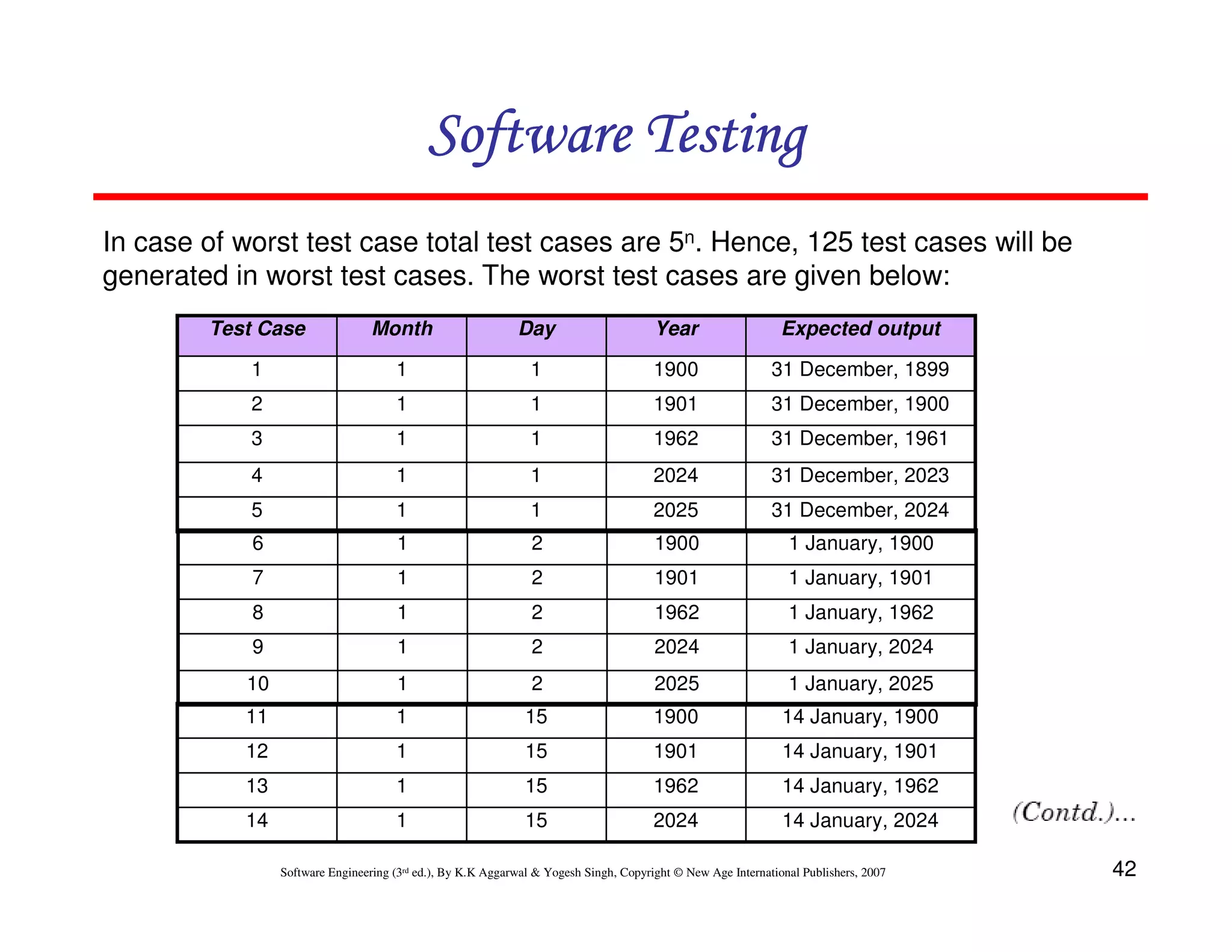 Software Testing
In case of worst test case total test cases are 5n. Hence, 125 test cases will be
generated in worst test cases. The worst test cases are given below:
Test Case

Month

Day

Year

Expected output

1

1

1

1900

31 December, 1899

2

1

1

1901

31 December, 1900

3

1

1

1962

31 December, 1961

4

1

1

2024

31 December, 2023

5

1

1

2025

31 December, 2024

6

1

2

1900

1 January, 1900

7

1

2

1901

1 January, 1901

8

1

2

1962

1 January, 1962

9

1

2

2024

1 January, 2024

10

1

2

2025

1 January, 2025

11

1

15

1900

14 January, 1900

12

1

15

1901

14 January, 1901

13

1

15

1962

14 January, 1962

14

1

15

2024

14 January, 2024

Software Engineering (3rd ed.), By K.K Aggarwal & Yogesh Singh, Copyright © New Age International Publishers, 2007

42

 