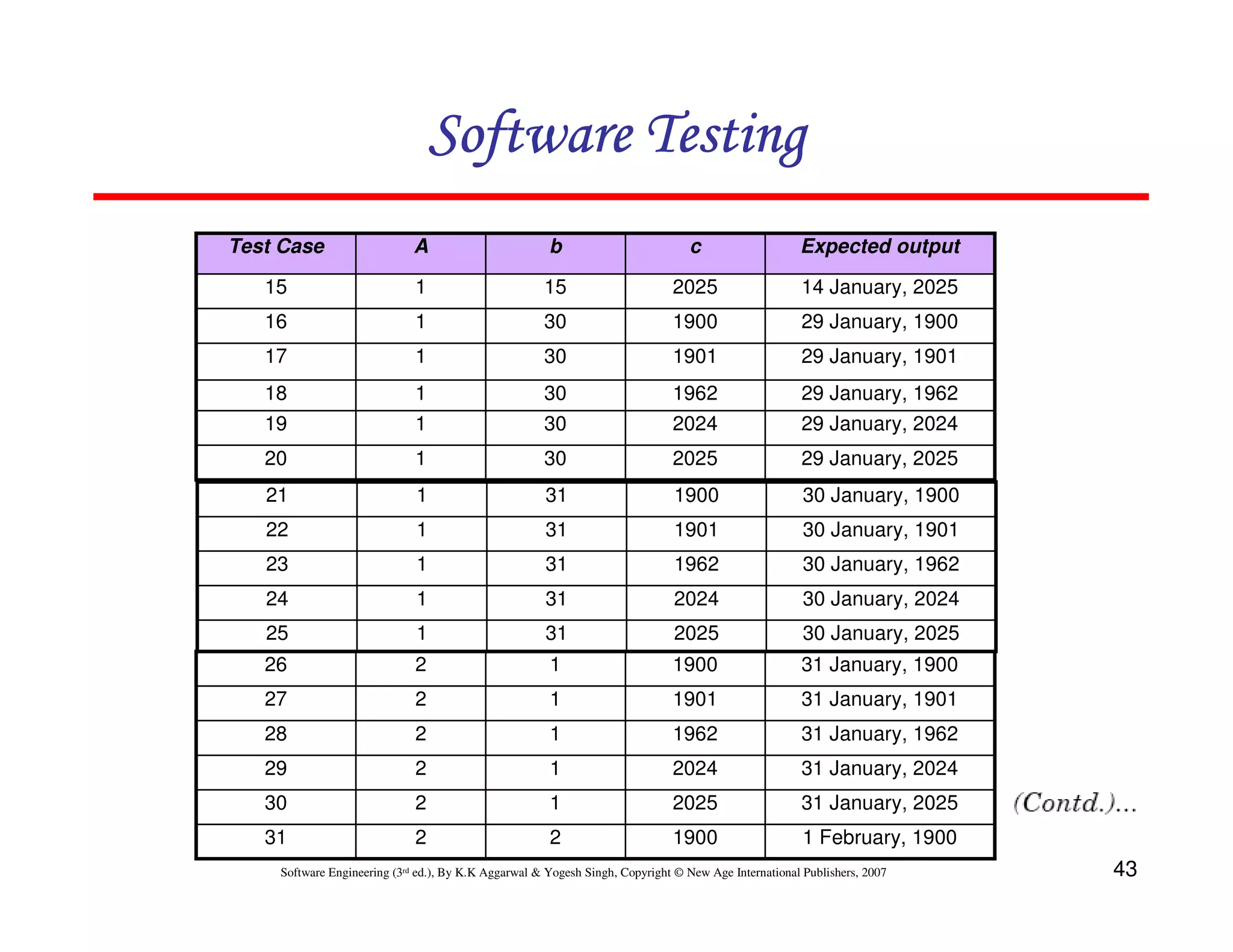 Software Testing
Test Case

A

b

c

Expected output

15

1

15

2025

14 January, 2025

16

1

30

1900

29 January, 1900

17

1

30

1901

29 January, 1901

18

1

30

1962

29 January, 1962

19

1

30

2024

29 January, 2024

20

1

30

2025

29 January, 2025

21

1

31

1900

30 January, 1900

22

1

31

1901

30 January, 1901

23

1

31

1962

30 January, 1962

24

1

31

2024

30 January, 2024

25

1

31

2025

30 January, 2025

26

2

1

1900

31 January, 1900

27

2

1

1901

31 January, 1901

28

2

1

1962

31 January, 1962

29

2

1

2024

31 January, 2024

30

2

1

2025

31 January, 2025

31

2

2

1900

1 February, 1900

Software Engineering (3rd ed.), By K.K Aggarwal & Yogesh Singh, Copyright © New Age International Publishers, 2007

43

 