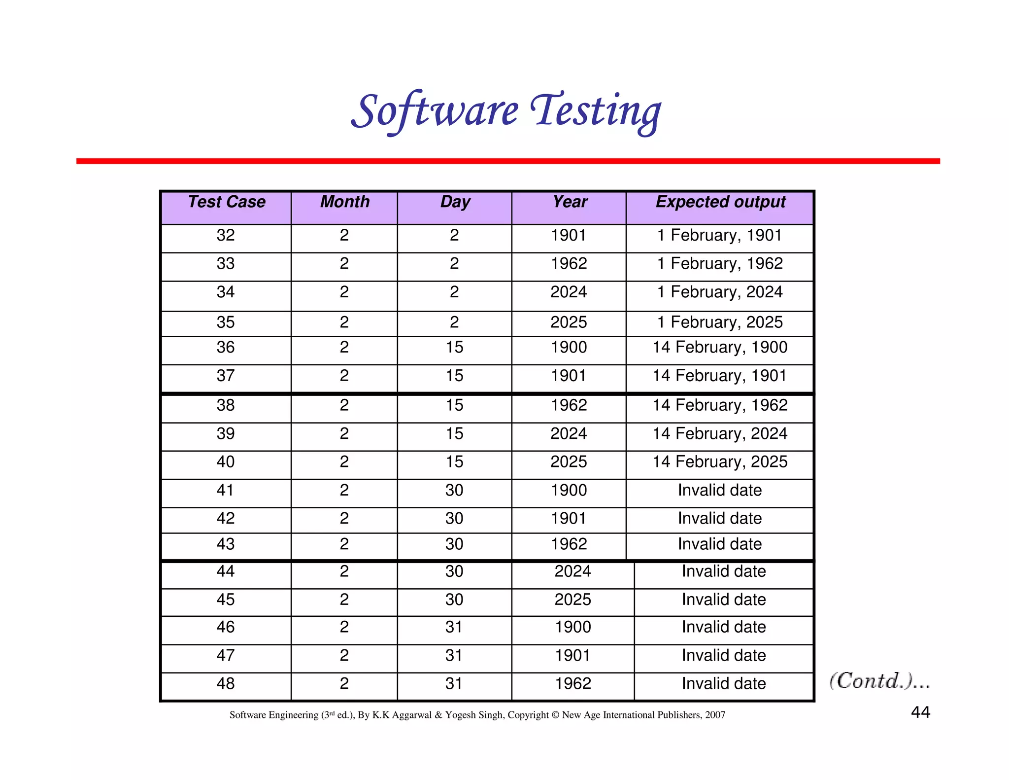 Software Testing
Test Case

Month

Day

Year

Expected output

32

2

2

1901

1 February, 1901

33

2

2

1962

1 February, 1962

34

2

2

2024

1 February, 2024

35

2

2

2025

1 February, 2025

36

2

15

1900

14 February, 1900

37

2

15

1901

14 February, 1901

38

2

15

1962

14 February, 1962

39

2

15

2024

14 February, 2024

40

2

15

2025

14 February, 2025

41

2

30

1900

Invalid date

42

2

30

1901

Invalid date

43

2

30

1962

Invalid date

44

2

30

2024

Invalid date

45

2

30

2025

Invalid date

46

2

31

1900

Invalid date

47

2

31

1901

Invalid date

48

2

31

1962

Invalid date

Software Engineering (3rd ed.), By K.K Aggarwal & Yogesh Singh, Copyright © New Age International Publishers, 2007

44

 
