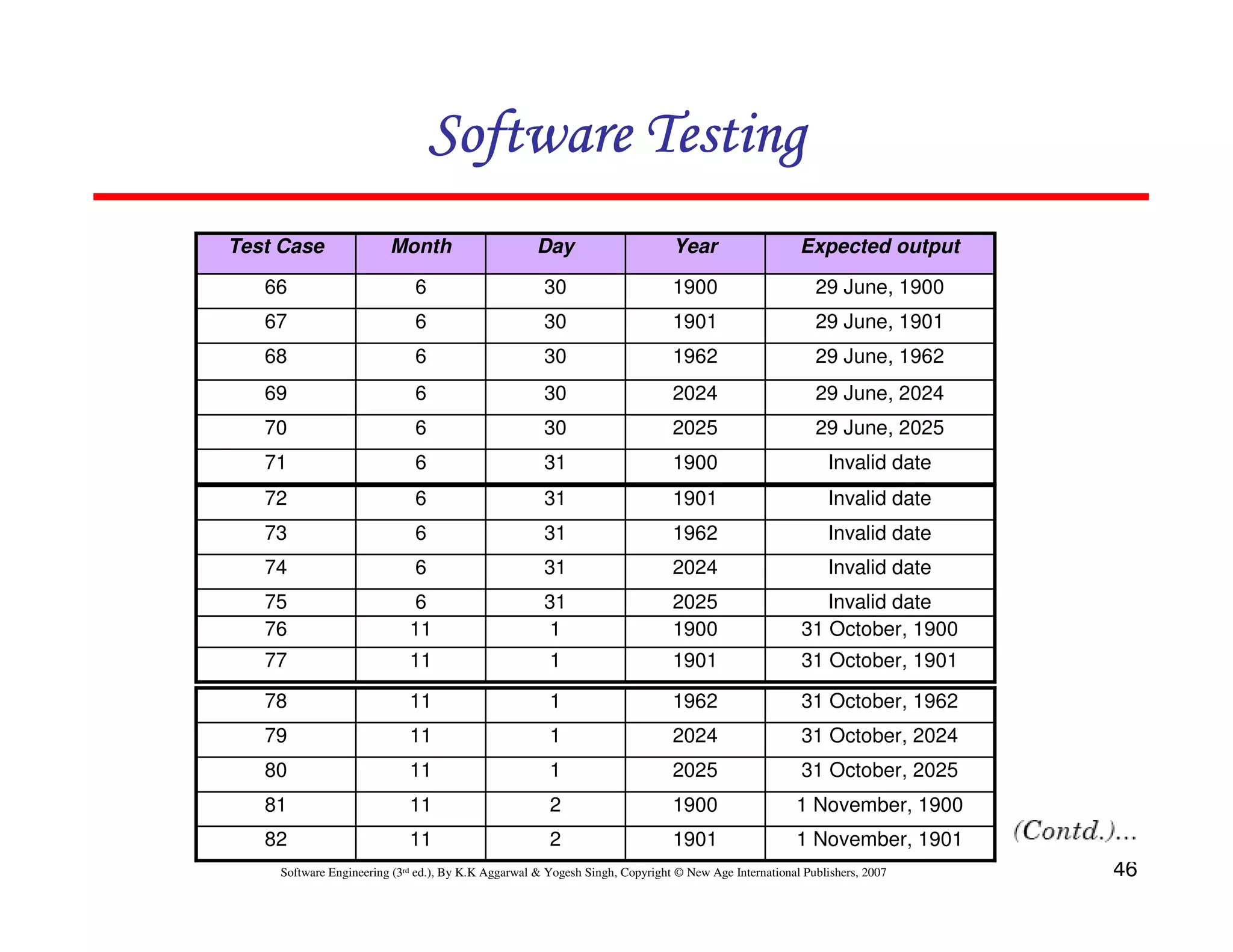 Software Testing
Test Case

Month

Day

Year

Expected output

66

6

30

1900

29 June, 1900

67

6

30

1901

29 June, 1901

68

6

30

1962

29 June, 1962

69

6

30

2024

29 June, 2024

70

6

30

2025

29 June, 2025

71

6

31

1900

Invalid date

72

6

31

1901

Invalid date

73

6

31

1962

Invalid date

74

6

31

2024

Invalid date

75
76

6
11

31
1

2025
1900

Invalid date
31 October, 1900

77

11

1

1901

31 October, 1901

78

11

1

1962

31 October, 1962

79

11

1

2024

31 October, 2024

80

11

1

2025

31 October, 2025

81

11

2

1900

1 November, 1900

82

11

2

1901

1 November, 1901

Software Engineering (3rd ed.), By K.K Aggarwal & Yogesh Singh, Copyright © New Age International Publishers, 2007

46

 