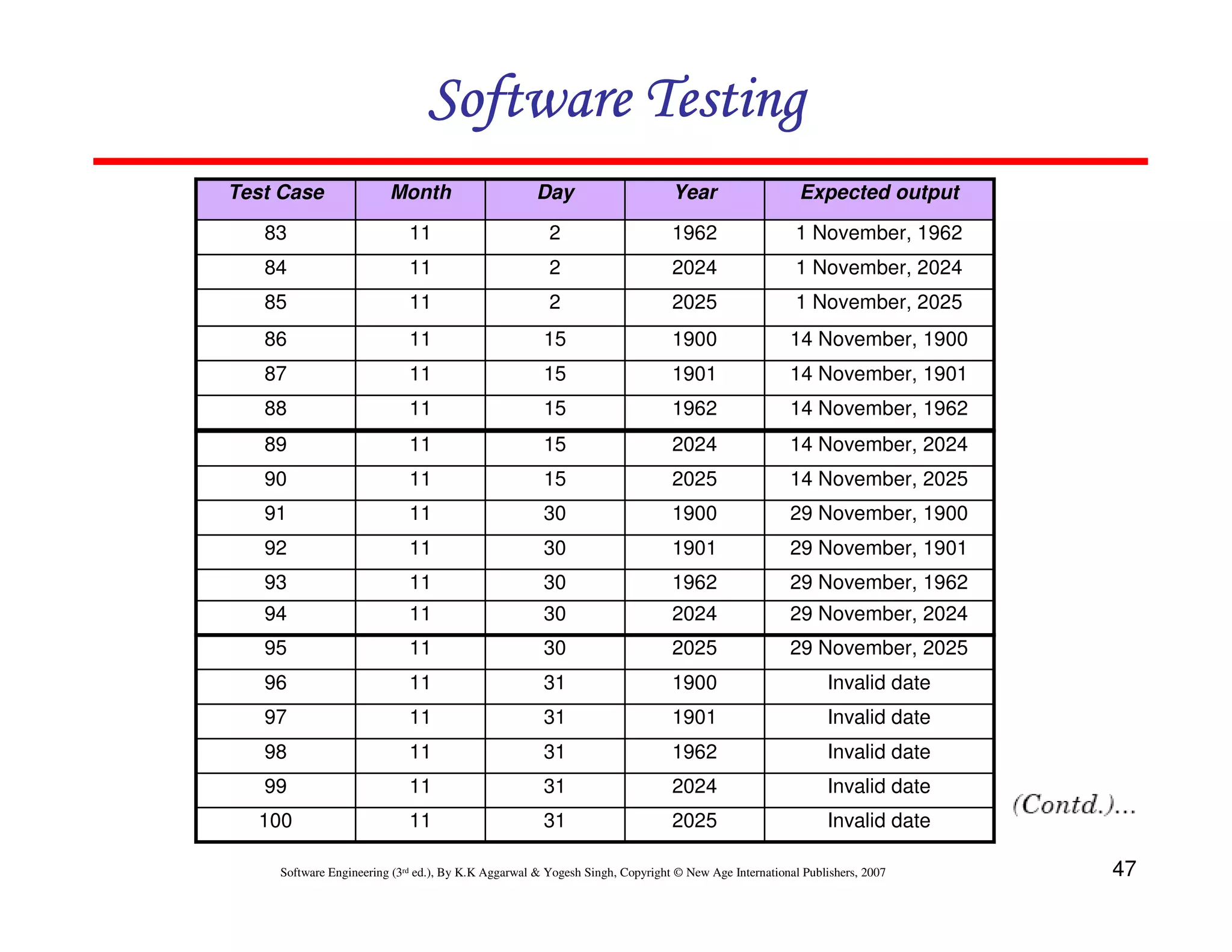 Software Testing
Test Case

Month

Day

Year

Expected output

83

11

2

1962

1 November, 1962

84

11

2

2024

1 November, 2024

85

11

2

2025

1 November, 2025

86

11

15

1900

14 November, 1900

87

11

15

1901

14 November, 1901

88

11

15

1962

14 November, 1962

89

11

15

2024

14 November, 2024

90

11

15

2025

14 November, 2025

91

11

30

1900

29 November, 1900

92

11

30

1901

29 November, 1901

93

11

30

1962

29 November, 1962

94

11

30

2024

29 November, 2024

95

11

30

2025

29 November, 2025

96

11

31

1900

Invalid date

97

11

31

1901

Invalid date

98

11

31

1962

Invalid date

99

11

31

2024

Invalid date

100

11

31

2025

Invalid date

Software Engineering (3rd ed.), By K.K Aggarwal & Yogesh Singh, Copyright © New Age International Publishers, 2007

47

 