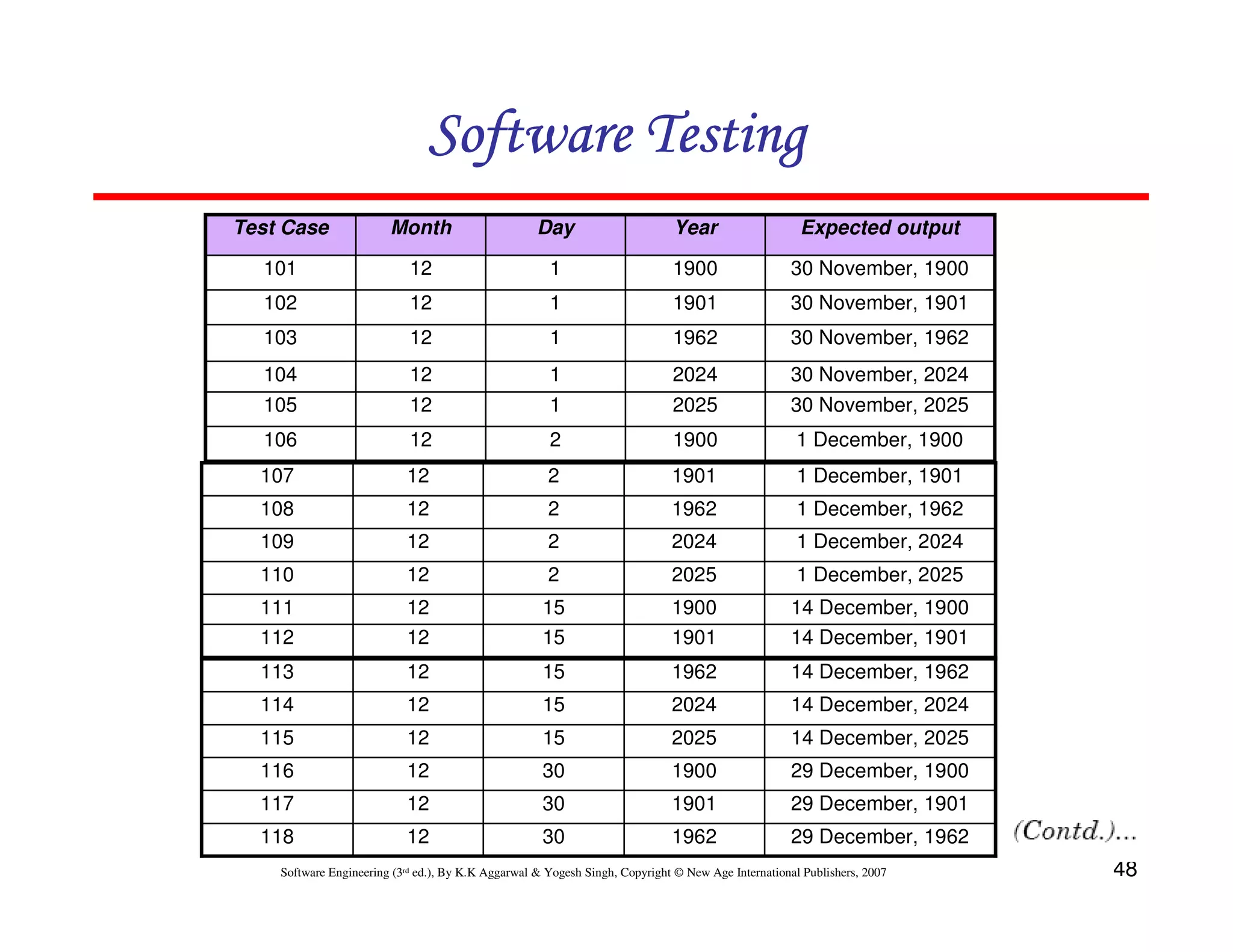 Software Testing
Test Case

Month

Day

Year

Expected output

101

12

1

1900

30 November, 1900

102

12

1

1901

30 November, 1901

103

12

1

1962

30 November, 1962

104

12

1

2024

30 November, 2024

105

12

1

2025

30 November, 2025

106

12

2

1900

1 December, 1900

107

12

2

1901

1 December, 1901

108

12

2

1962

1 December, 1962

109

12

2

2024

1 December, 2024

110

12

2

2025

1 December, 2025

111
112

12
12

15
15

1900
1901

14 December, 1900
14 December, 1901

113

12

15

1962

14 December, 1962

114

12

15

2024

14 December, 2024

115

12

15

2025

14 December, 2025

116

12

30

1900

29 December, 1900

117

12

30

1901

29 December, 1901

118

12

30

1962

29 December, 1962

Software Engineering (3rd ed.), By K.K Aggarwal & Yogesh Singh, Copyright © New Age International Publishers, 2007

48

 