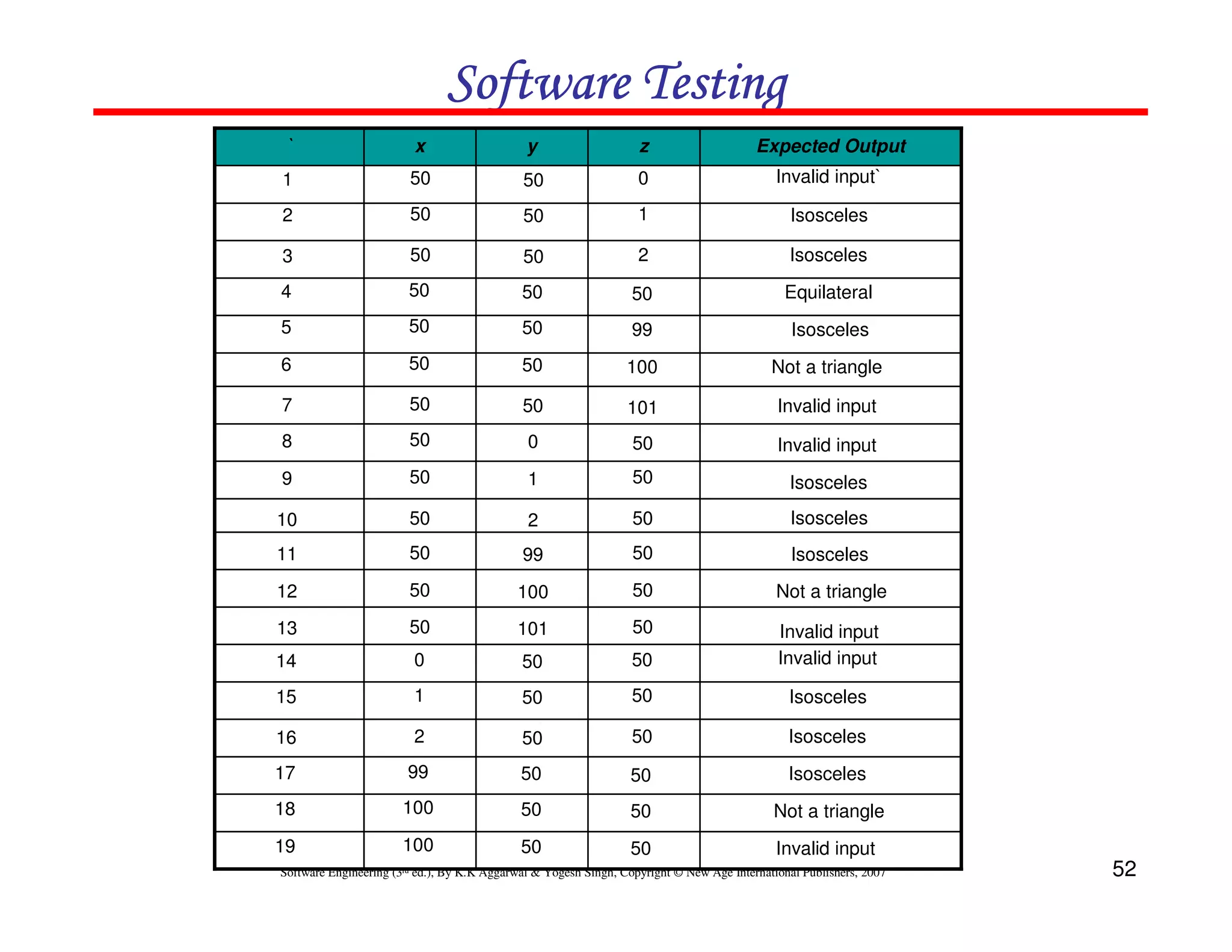 Software Testing
`

x

y

z

Expected Output

1

50

50

0

Invalid input`

2

50

50

1

Isosceles

3

50

50

2

Isosceles

4

50

50

50

Equilateral

5

50

50

99

Isosceles

6

50

50

100

Not a triangle

7

50

50

101

Invalid input

8

50

0

50

Invalid input

9

50

1

50

Isosceles

10

50

2

50

Isosceles

11

50

99

50

Isosceles

12

50

100

50

Not a triangle

13

50

101

50

14

0

50

50

Invalid input
Invalid input

15

1

50

50

Isosceles

16

2

50

50

Isosceles

17

99

50

50

Isosceles

18

100

50

50

Not a triangle

19

100

50

50

Invalid input

Software Engineering (3rd ed.), By K.K Aggarwal & Yogesh Singh, Copyright © New Age International Publishers, 2007

52

 