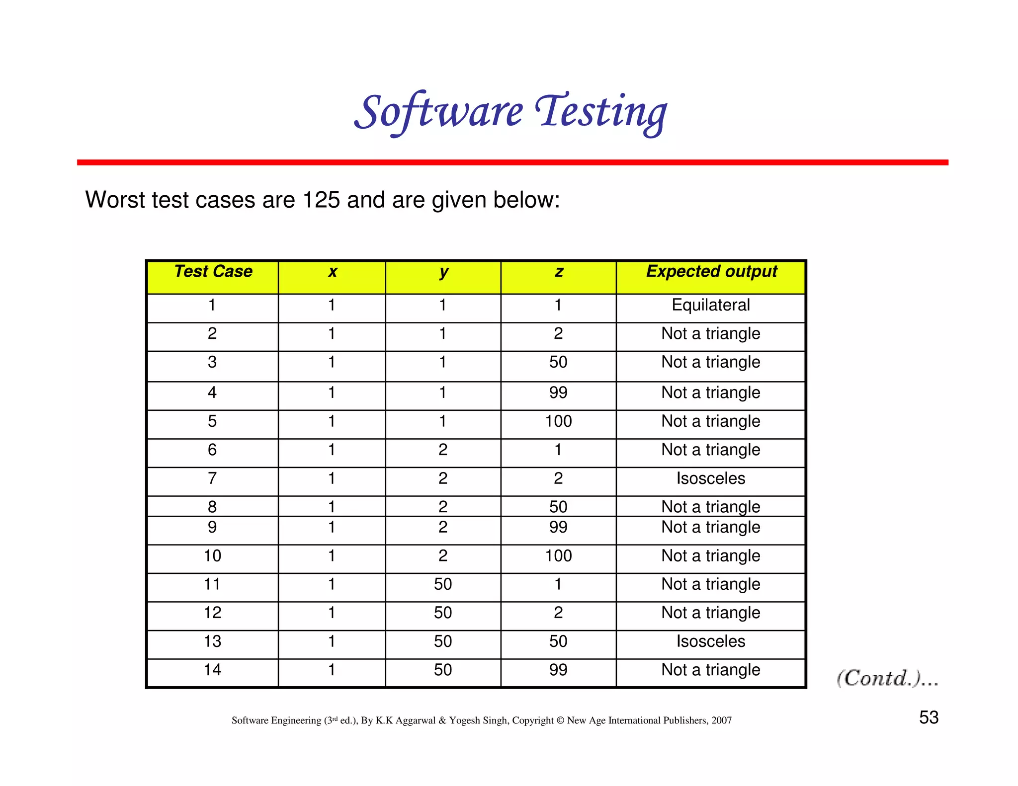 Software Testing
Worst test cases are 125 and are given below:
Test Case

x

y

z

Expected output

1

1

1

1

Equilateral

2

1

1

2

Not a triangle

3

1

1

50

Not a triangle

4

1

1

99

Not a triangle

5

1

1

100

Not a triangle

6

1

2

1

Not a triangle

7

1

2

2

Isosceles

8
9

1
1

2
2

50
99

Not a triangle
Not a triangle

10

1

2

100

Not a triangle

11

1

50

1

Not a triangle

12

1

50

2

Not a triangle

13

1

50

50

Isosceles

14

1

50

99

Not a triangle

Software Engineering (3rd ed.), By K.K Aggarwal & Yogesh Singh, Copyright © New Age International Publishers, 2007

53

 