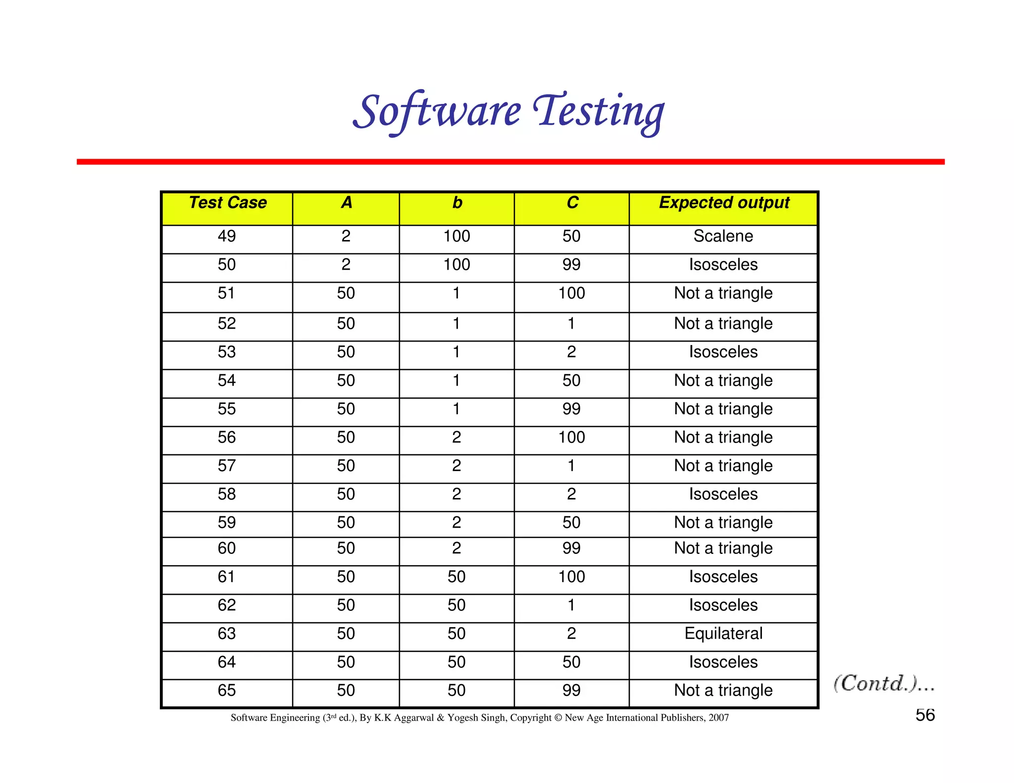 Software Testing
Test Case

A

b

C

Expected output

49

2

100

50

Scalene

50

2

100

99

Isosceles

51

50

1

100

Not a triangle

52

50

1

1

Not a triangle

53

50

1

2

Isosceles

54

50

1

50

Not a triangle

55

50

1

99

Not a triangle

56

50

2

100

Not a triangle

57

50

2

1

Not a triangle

58

50

2

2

Isosceles

59

50

2

50

Not a triangle

60

50

2

99

Not a triangle

61

50

50

100

Isosceles

62

50

50

1

Isosceles

63

50

50

2

Equilateral

64

50

50

50

Isosceles

65

50

50

99

Not a triangle

Software Engineering (3rd ed.), By K.K Aggarwal & Yogesh Singh, Copyright © New Age International Publishers, 2007

56

 