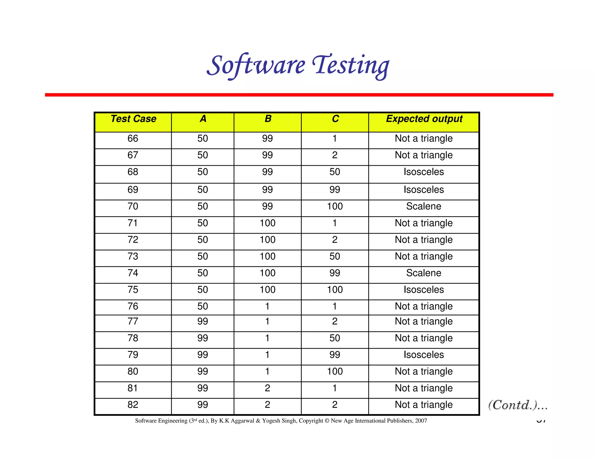 Software Testing
Test Case

A

B

C

Expected output

66

50

99

1

Not a triangle

67

50

99

2

Not a triangle

68

50

99

50

Isosceles

69

50

99

99

Isosceles

70

50

99

100

Scalene

71

50

100

1

Not a triangle

72

50

100

2

Not a triangle

73

50

100

50

Not a triangle

74

50

100

99

Scalene

75

50

100

100

Isosceles

76

50

1

1

Not a triangle

77

99

1

2

Not a triangle

78

99

1

50

Not a triangle

79

99

1

99

Isosceles

80

99

1

100

Not a triangle

81

99

2

1

Not a triangle

82

99

2

2

Not a triangle

Software Engineering (3rd ed.), By K.K Aggarwal & Yogesh Singh, Copyright © New Age International Publishers, 2007

57

 