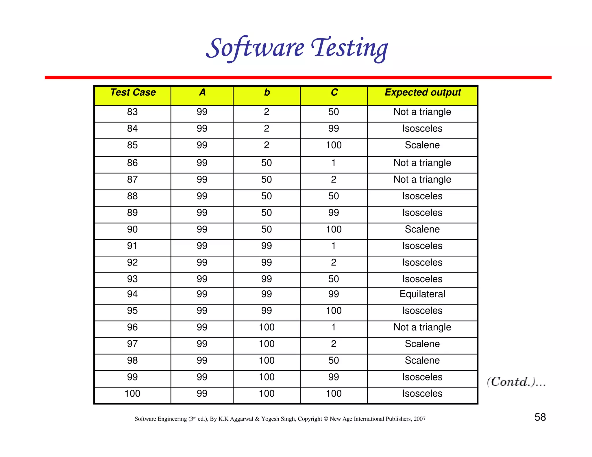 Software Testing
Test Case

A

b

C

Expected output

83

99

2

50

Not a triangle

84

99

2

99

Isosceles

85

99

2

100

Scalene

86

99

50

1

Not a triangle

87

99

50

2

Not a triangle

88

99

50

50

Isosceles

89

99

50

99

Isosceles

90

99

50

100

Scalene

91

99

99

1

Isosceles

92

99

99

2

Isosceles

93

99

99

50

Isosceles

94

99

99

99

Equilateral

95

99

99

100

Isosceles

96

99

100

1

Not a triangle

97

99

100

2

Scalene

98

99

100

50

Scalene

99

99

100

99

Isosceles

100

99

100

100

Isosceles

Software Engineering (3rd ed.), By K.K Aggarwal & Yogesh Singh, Copyright © New Age International Publishers, 2007

58

 