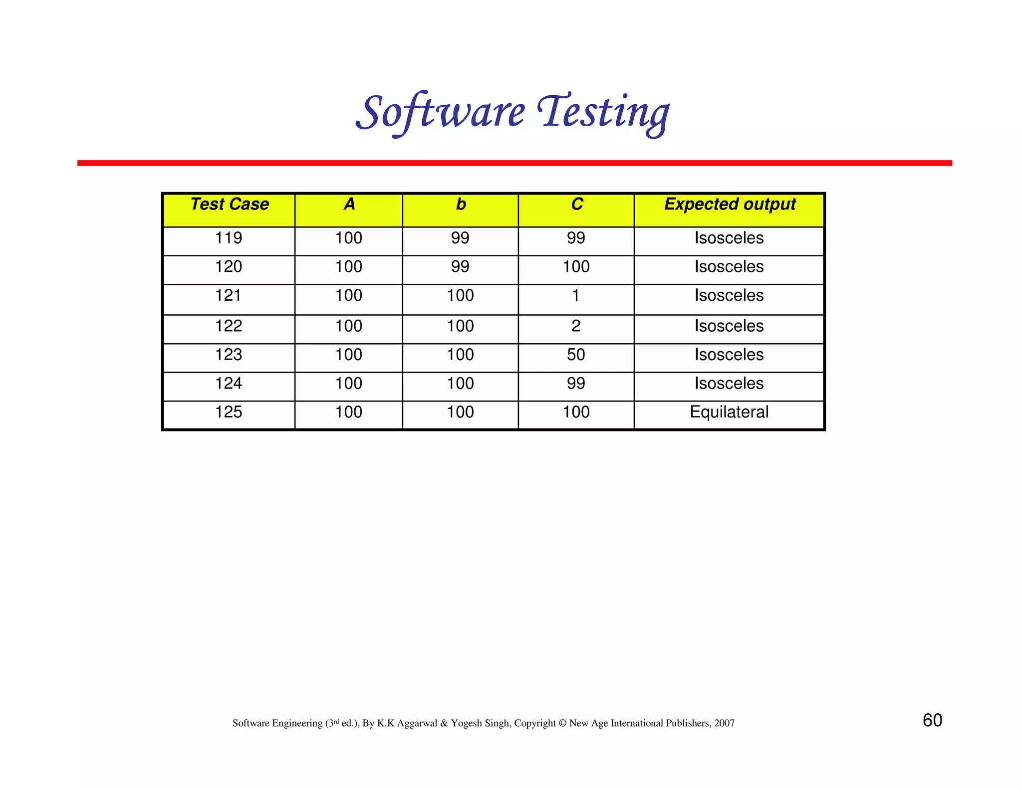 Software Testing
Test Case

A

b

C

Expected output

119

100

99

99

Isosceles

120

100

99

100

Isosceles

121

100

100

1

Isosceles

122

100

100

2

Isosceles

123

100

100

50

Isosceles

124

100

100

99

Isosceles

125

100

100

100

Equilateral

Software Engineering (3rd ed.), By K.K Aggarwal & Yogesh Singh, Copyright © New Age International Publishers, 2007

60

 