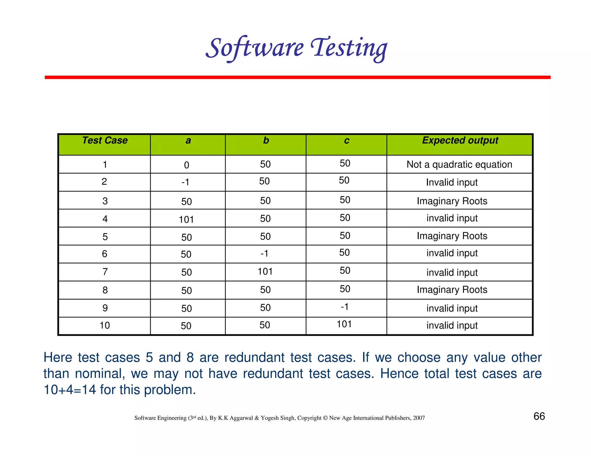 Software Testing
Test Case

a

b

c

Expected output

1

0

50

50

Not a quadratic equation

2

-1

50

50

Invalid input

3

50

50

50

Imaginary Roots

4

101

50

50

invalid input

5

50

50

50

Imaginary Roots

6

50

-1

50

invalid input

7

50

101

50

invalid input

8

50

50

50

Imaginary Roots

9

50

50

-1

invalid input

10

50

50

101

invalid input

Here test cases 5 and 8 are redundant test cases. If we choose any value other
than nominal, we may not have redundant test cases. Hence total test cases are
10+4=14 for this problem.
Software Engineering (3rd ed.), By K.K Aggarwal & Yogesh Singh, Copyright © New Age International Publishers, 2007

66

 