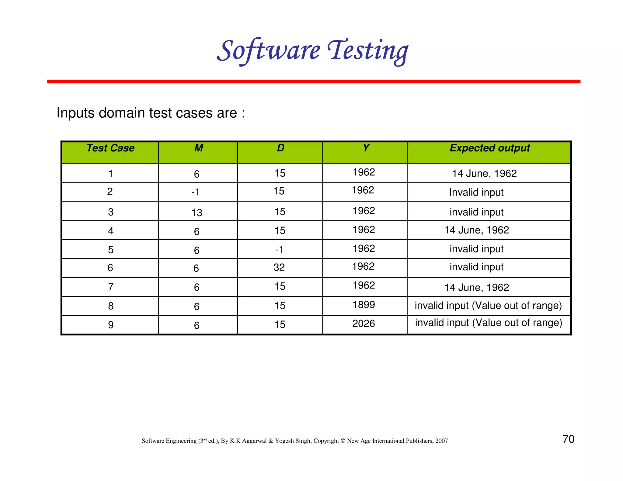 Software Testing
Inputs domain test cases are :
Test Case

M

D

Y

Expected output

1

6

15

1962

14 June, 1962

2

-1

15

1962

Invalid input

3

13

15

1962

invalid input

4

6

15

1962

14 June, 1962

5

6

-1

1962

invalid input

6

6

32

1962

invalid input

7

6

15

1962

14 June, 1962

8

6

15

1899

invalid input (Value out of range)

9

6

15

2026

invalid input (Value out of range)

Software Engineering (3rd ed.), By K.K Aggarwal & Yogesh Singh, Copyright © New Age International Publishers, 2007

70

 