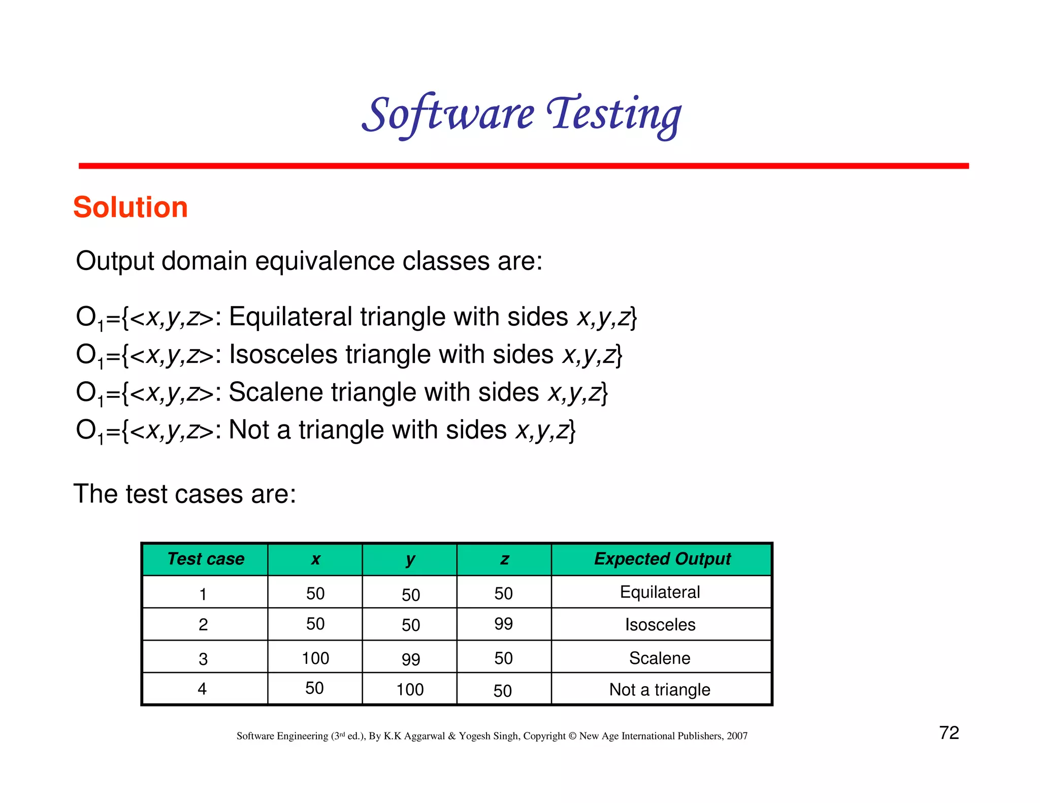 Software Testing
Solution
Output domain equivalence classes are:
O1={<x,y,z>: Equilateral triangle with sides x,y,z}
O1={<x,y,z>: Isosceles triangle with sides x,y,z}
O1={<x,y,z>: Scalene triangle with sides x,y,z}
O1={<x,y,z>: Not a triangle with sides x,y,z}
The test cases are:
Test case

x

y

z

Expected Output

1

50

50

50

Equilateral

2

50

50

99

Isosceles

3

100

99

50

Scalene

4

50

100

50

Not a triangle

Software Engineering (3rd ed.), By K.K Aggarwal & Yogesh Singh, Copyright © New Age International Publishers, 2007

72

 