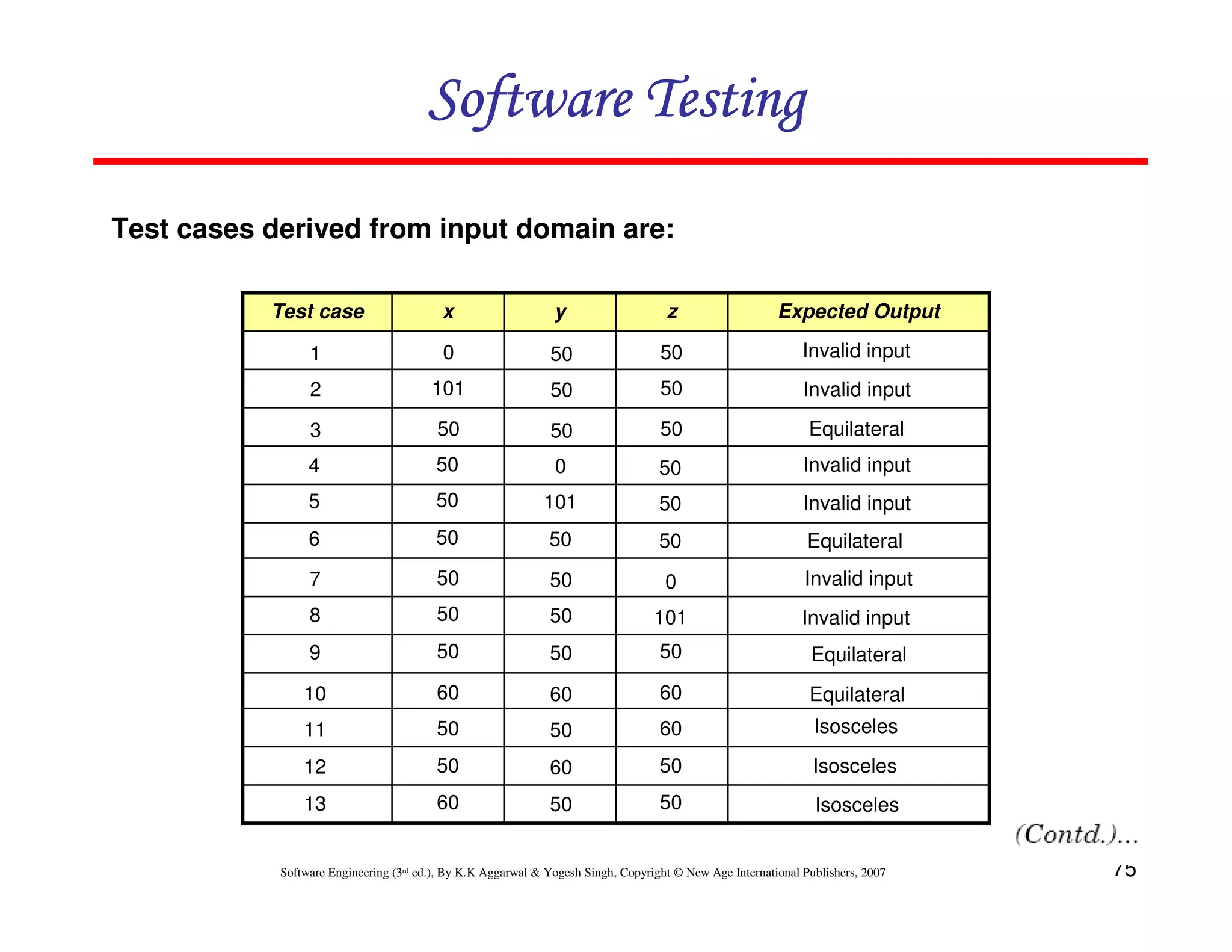 Software Testing
Test cases derived from input domain are:
Test case

x

y

z

Expected Output

1

0

50

50

Invalid input

2

101

50

50

Invalid input

3

50

50

50

Equilateral

4

50

0

50

Invalid input

5

50

101

50

Invalid input

6

50

50

50

Equilateral

7

50

50

0

Invalid input

8

50

50

101

Invalid input

9

50

50

50

Equilateral

10

60

60

60

Equilateral

11

50

50

60

Isosceles

12

50

60

50

Isosceles

13

60

50

50

Isosceles

Software Engineering (3rd ed.), By K.K Aggarwal & Yogesh Singh, Copyright © New Age International Publishers, 2007

75

 