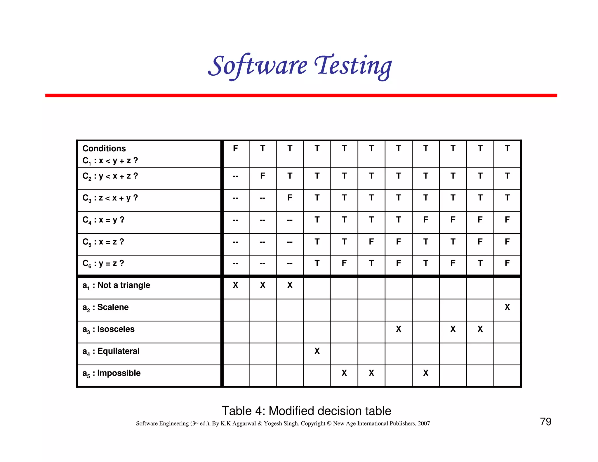 Software Testing
Conditions
C1 : x < y + z ?

F

T

T

T

T

T

T

T

T

T

T

C2 : y < x + z ?

--

F

T

T

T

T

T

T

T

T

T

C3 : z < x + y ?

--

--

F

T

T

T

T

T

T

T

T

C4 : x = y ?

--

--

--

T

T

T

T

F

F

F

F

C5 : x = z ?

--

--

--

T

T

F

F

T

T

F

F

C6 : y = z ?

--

--

--

T

F

T

F

T

F

T

F

a1 : Not a triangle

X

X

X

a2 : Scalene

X

a3 : Isosceles

X

a4 : Equilateral
a5 : Impossible

X

X

X
X

X

X

Table 4: Modified decision table
Software Engineering (3rd ed.), By K.K Aggarwal & Yogesh Singh, Copyright © New Age International Publishers, 2007

79

 