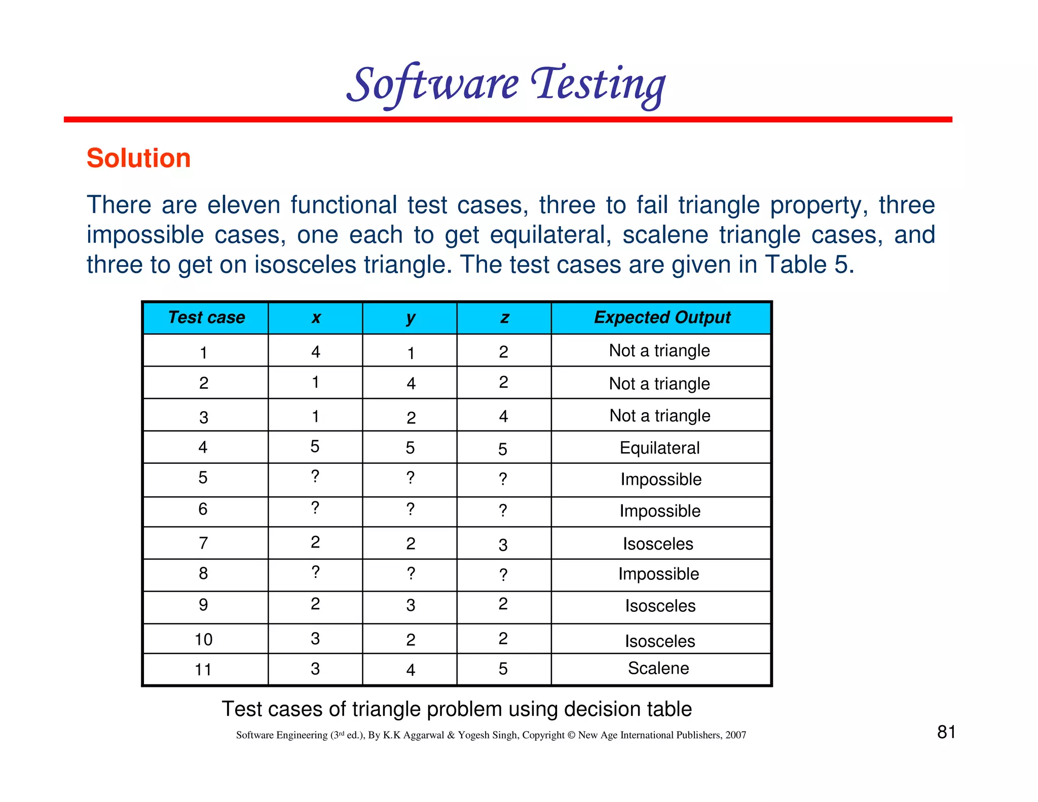 Software Testing
Solution
There are eleven functional test cases, three to fail triangle property, three
impossible cases, one each to get equilateral, scalene triangle cases, and
three to get on isosceles triangle. The test cases are given in Table 5.
Test case

x

y

z

Expected Output

1

4

1

2

Not a triangle

2

1

4

2

Not a triangle

3

1

2

4

Not a triangle

4

5

5

5

Equilateral

5

?

?

?

Impossible

6

?

?

?

Impossible

7

2

2

3

Isosceles

8

?

?

?

Impossible

9

2

3

2

Isosceles

10

3

2

2

Isosceles

11

3

4

5

Scalene

Test cases of triangle problem using decision table
Software Engineering (3rd ed.), By K.K Aggarwal & Yogesh Singh, Copyright © New Age International Publishers, 2007

81

 