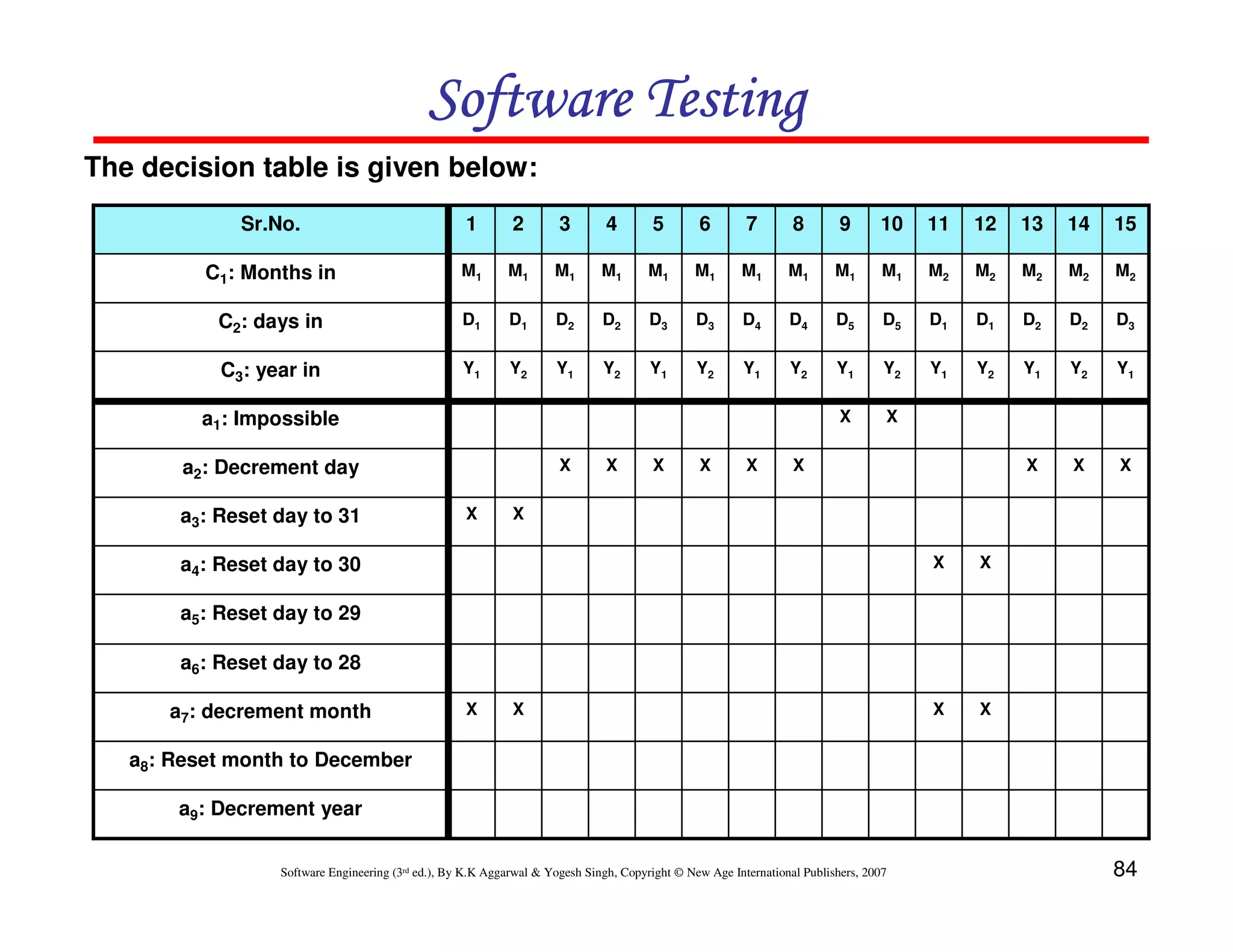 Software Testing
The decision table is given below:
Sr.No.

1

2

3

4

5

6

7

8

9

10

11

12

13

14

15

C1: Months in

M1

M1

M1

M1

M1

M1

M1

M1

M1

M1

M2

M2

M2

M2

M2

C2: days in

D1

D1

D2

D2

D3

D3

D4

D4

D5

D5

D1

D1

D2

D2

D3

C3: year in

Y1

Y2

Y1

Y2

Y1

Y2

Y1

Y2

Y1

Y2

Y1

Y2

Y1

Y2

Y1

X

X
X

X

X

a1: Impossible
X

a2: Decrement day
a3: Reset day to 31

X

X

X

X

X

X

X
X

a4: Reset day to 30

X

X

X

a5: Reset day to 29
a6: Reset day to 28
a7: decrement month

X

X

a8: Reset month to December
a9: Decrement year
Software Engineering (3rd ed.), By K.K Aggarwal & Yogesh Singh, Copyright © New Age International Publishers, 2007

84

 