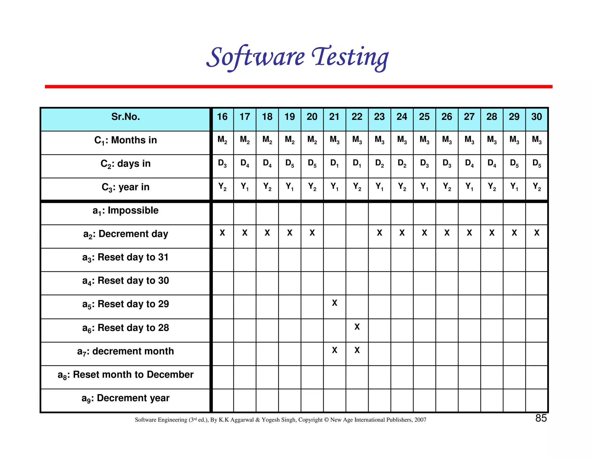 Software Testing
Sr.No.

16

17

18

19

20

21

22

23

24

25

26

27

28

29

30

C1: Months in

M2

M2

M2

M2

M2

M3

M3

M3

M3

M3

M3

M3

M3

M3

M3

C2: days in

D3

D4

D4

D5

D5

D1

D1

D2

D2

D3

D3

D4

D4

D5

D5

C3: year in

Y2

Y1

Y2

Y1

Y2

Y1

Y2

Y1

Y2

Y1

Y2

Y1

Y2

Y1

Y2

X

X

X

X

X

X

X

X

X

X

X

X

X

a1: Impossible
a2: Decrement day
a3: Reset day to 31
a4: Reset day to 30
a5: Reset day to 29

X
X

a6: Reset day to 28
a7: decrement month

X

X

a8: Reset month to December
a9: Decrement year
Software Engineering (3rd ed.), By K.K Aggarwal & Yogesh Singh, Copyright © New Age International Publishers, 2007

85

 