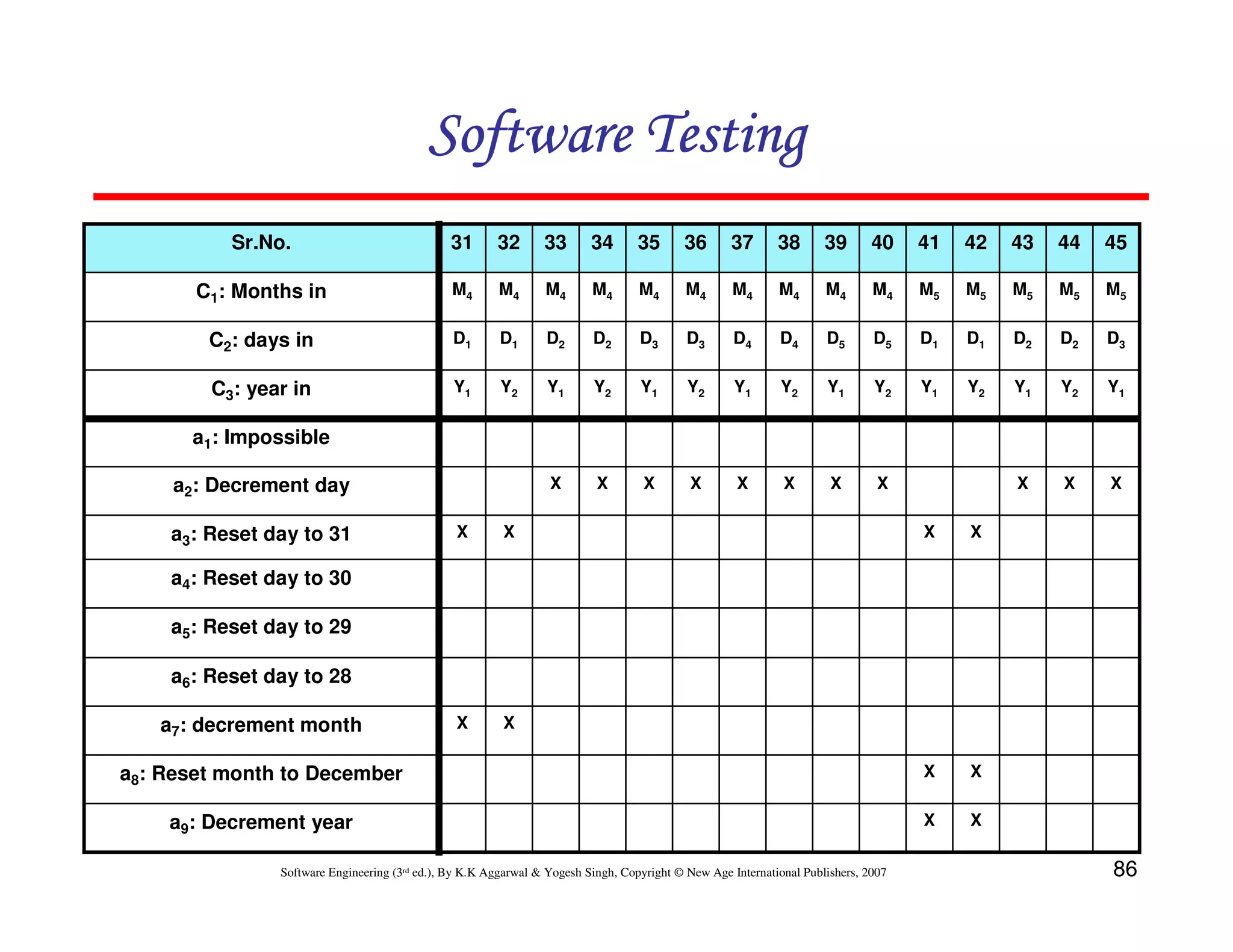 Software Testing
Sr.No.

31

32

33

34

35

36

37

38

39

40

41

42

43

44

45

C1: Months in

M4

M4

M4

M4

M4

M4

M4

M4

M4

M4

M5

M5

M5

M5

M5

C2: days in

D1

D1

D2

D2

D3

D3

D4

D4

D5

D5

D1

D1

D2

D2

D3

C3: year in

Y1

Y2

Y1

Y2

Y1

Y2

Y1

Y2

Y1

Y2

Y1

Y2

Y1

Y2

Y1

X

X

X

X

X

X

X

X

X

X

X

a1: Impossible
a2: Decrement day

X

X

a8: Reset month to December

X

X

a9: Decrement year

X

X

a3: Reset day to 31

X

X

X

X

a4: Reset day to 30
a5: Reset day to 29
a6: Reset day to 28
a7: decrement month

Software Engineering (3rd ed.), By K.K Aggarwal & Yogesh Singh, Copyright © New Age International Publishers, 2007

86

 