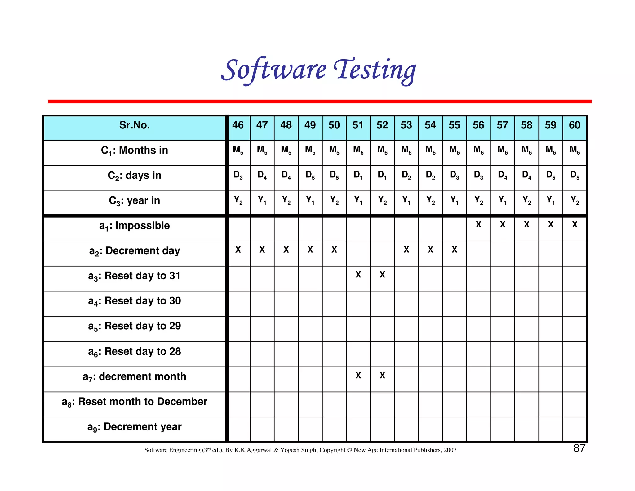 Software Testing
Sr.No.

46

47

48

49

50

51

52

53

54

55

56

57

58

59

60

C1: Months in

M5

M5

M5

M5

M5

M6

M6

M6

M6

M6

M6

M6

M6

M6

M6

C2: days in

D3

D4

D4

D5

D5

D1

D1

D2

D2

D3

D3

D4

D4

D5

D5

C3: year in

Y2

Y1

Y2

Y1

Y2

Y1

Y2

Y1

Y2

Y1

Y2

Y1

Y2

Y1

Y2

X

X

X

X

X

a1: Impossible
a2: Decrement day
a3: Reset day to 31

X

X

X

X

X

X
X

X

X

X

X

X

a4: Reset day to 30
a5: Reset day to 29
a6: Reset day to 28
a7: decrement month
a8: Reset month to December
a9: Decrement year
Software Engineering (3rd ed.), By K.K Aggarwal & Yogesh Singh, Copyright © New Age International Publishers, 2007

87

 