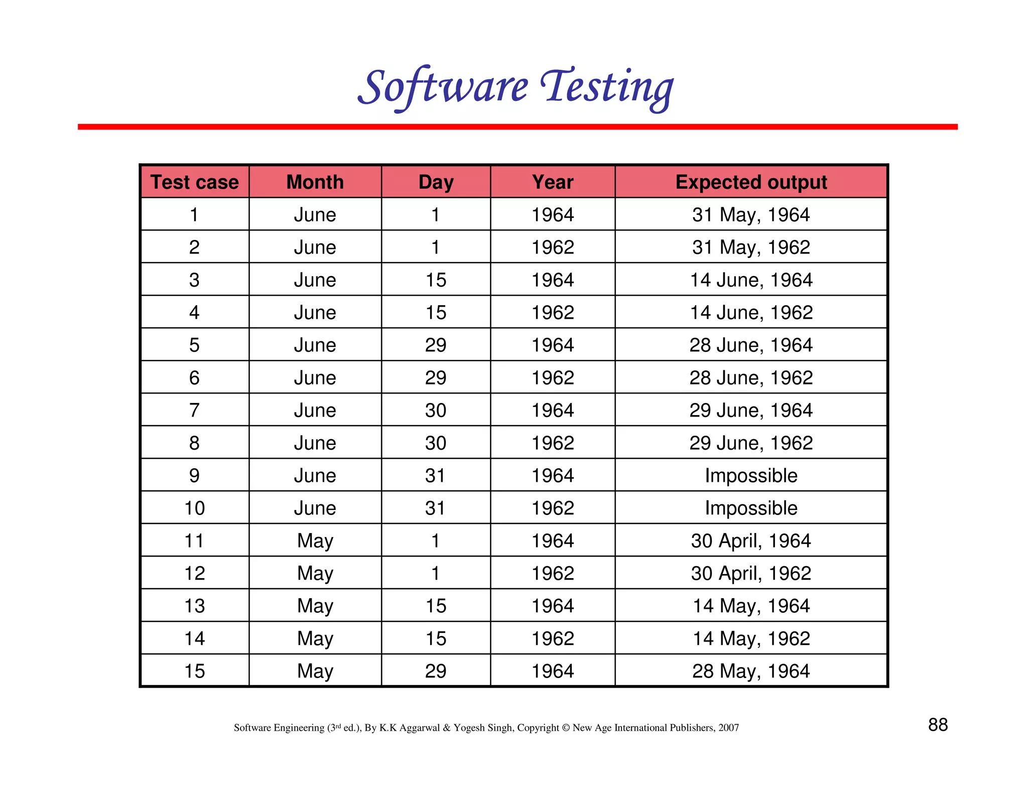 Software Testing
Test case

Month

Day

Year

Expected output

1

June

1

1964

31 May, 1964

2

June

1

1962

31 May, 1962

3

June

15

1964

14 June, 1964

4

June

15

1962

14 June, 1962

5

June

29

1964

28 June, 1964

6

June

29

1962

28 June, 1962

7

June

30

1964

29 June, 1964

8

June

30

1962

29 June, 1962

9

June

31

1964

Impossible

10

June

31

1962

Impossible

11

May

1

1964

30 April, 1964

12

May

1

1962

30 April, 1962

13

May

15

1964

14 May, 1964

14

May

15

1962

14 May, 1962

15

May

29

1964

28 May, 1964

Software Engineering (3rd ed.), By K.K Aggarwal & Yogesh Singh, Copyright © New Age International Publishers, 2007

88

 