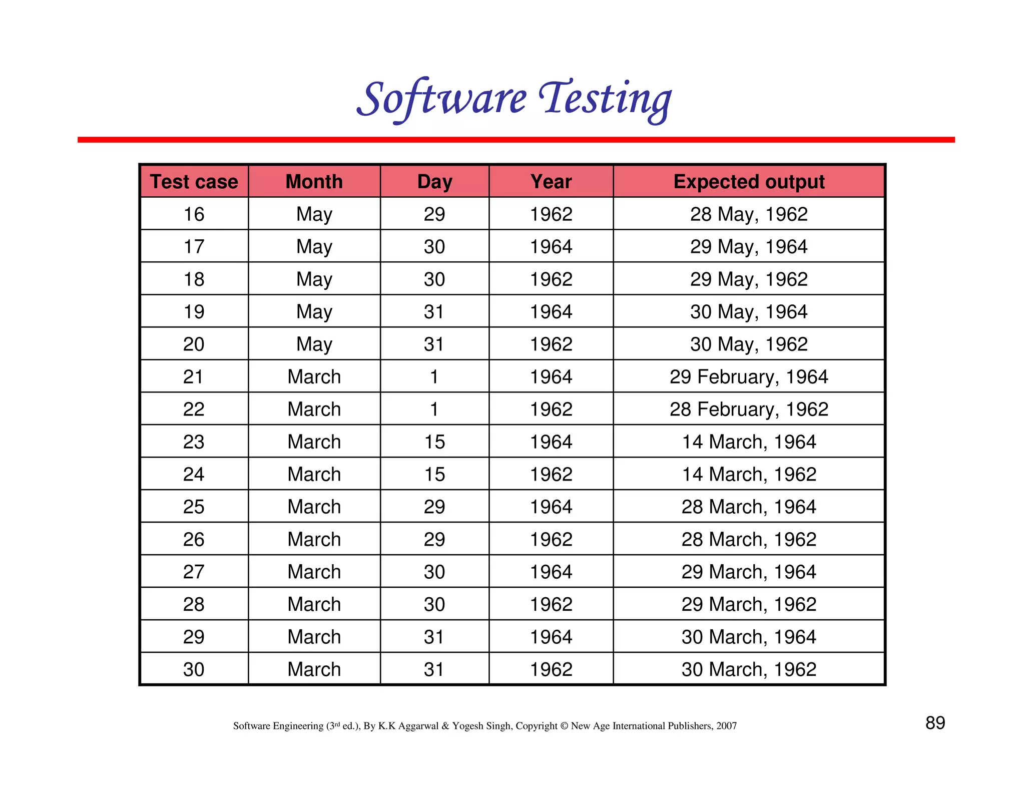 Software Testing
Test case

Month

Day

Year

Expected output

16

May

29

1962

28 May, 1962

17

May

30

1964

29 May, 1964

18

May

30

1962

29 May, 1962

19

May

31

1964

30 May, 1964

20

May

31

1962

30 May, 1962

21

March

1

1964

29 February, 1964

22

March

1

1962

28 February, 1962

23

March

15

1964

14 March, 1964

24

March

15

1962

14 March, 1962

25

March

29

1964

28 March, 1964

26

March

29

1962

28 March, 1962

27

March

30

1964

29 March, 1964

28

March

30

1962

29 March, 1962

29

March

31

1964

30 March, 1964

30

March

31

1962

30 March, 1962

Software Engineering (3rd ed.), By K.K Aggarwal & Yogesh Singh, Copyright © New Age International Publishers, 2007

89

 