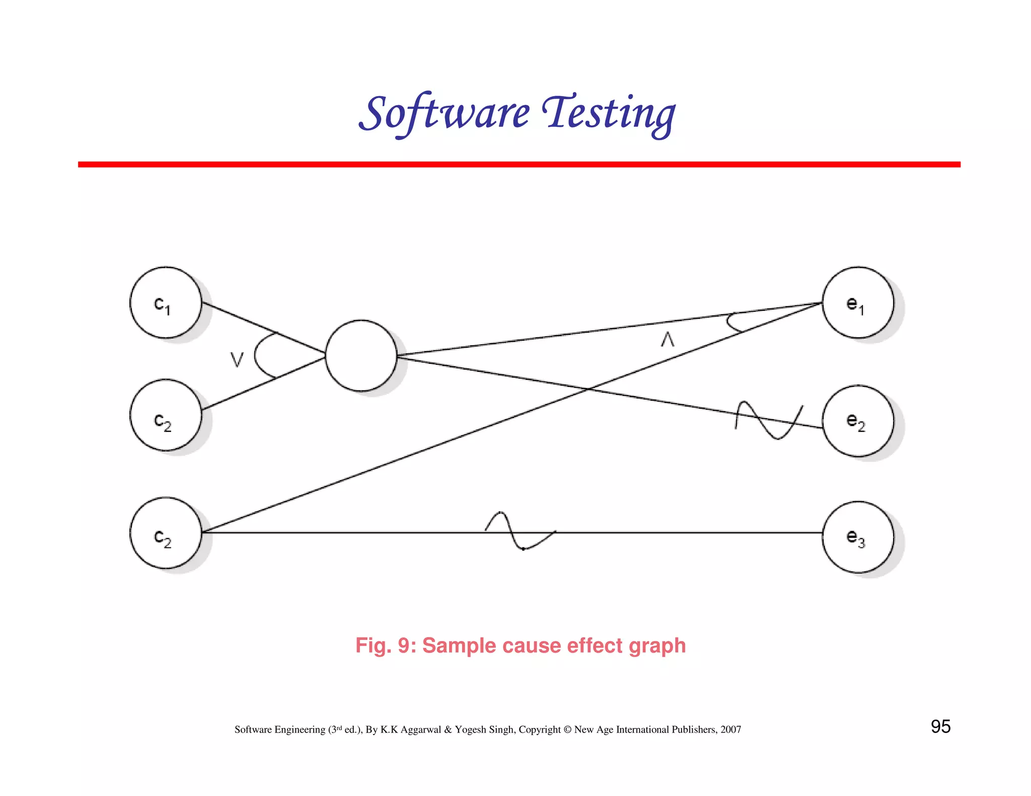 Software Testing

Fig. 9: Sample cause effect graph

Software Engineering (3rd ed.), By K.K Aggarwal & Yogesh Singh, Copyright © New Age International Publishers, 2007

95

 