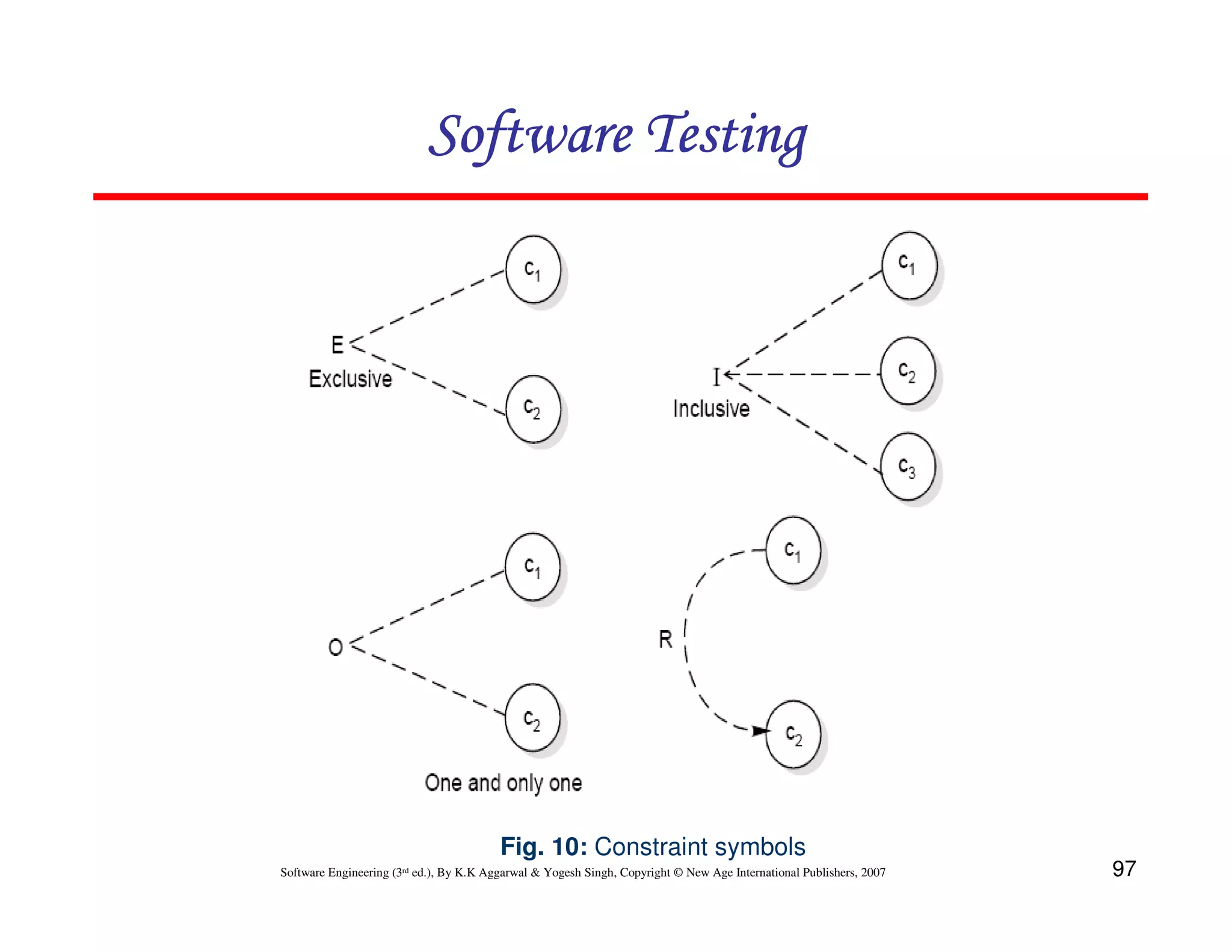 Software Testing

Fig. 10: Constraint symbols
Software Engineering (3rd ed.), By K.K Aggarwal & Yogesh Singh, Copyright © New Age International Publishers, 2007

97

 