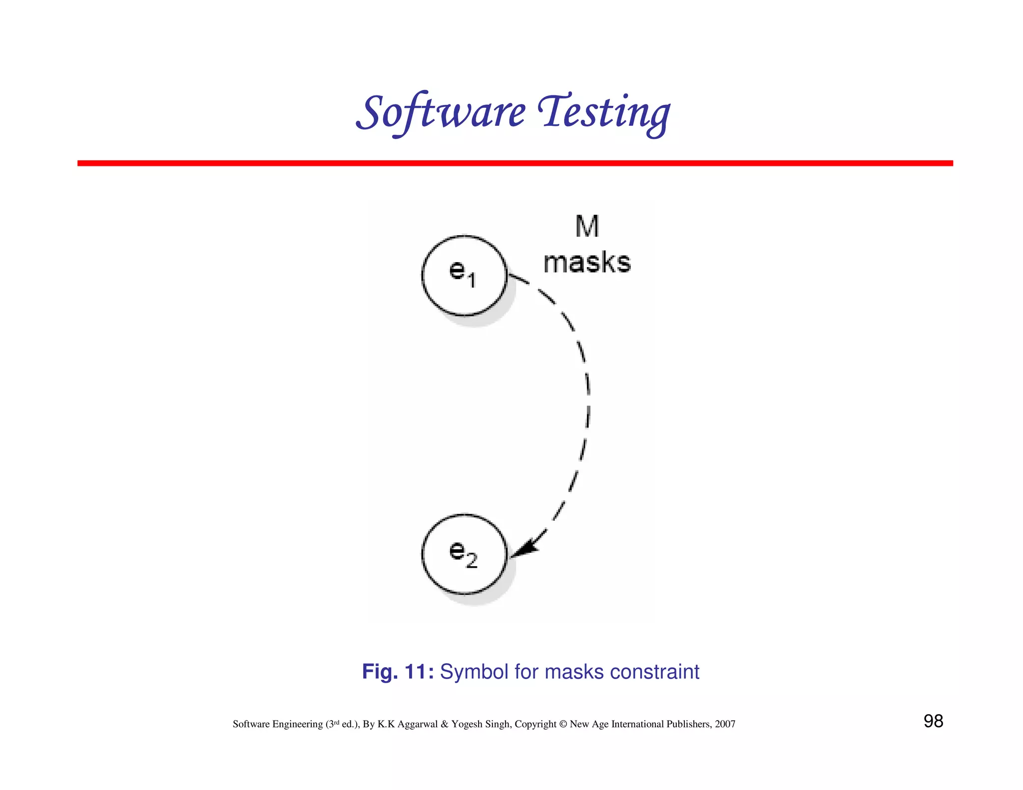 Software Testing

Fig. 11: Symbol for masks constraint
Software Engineering (3rd ed.), By K.K Aggarwal & Yogesh Singh, Copyright © New Age International Publishers, 2007

98

 