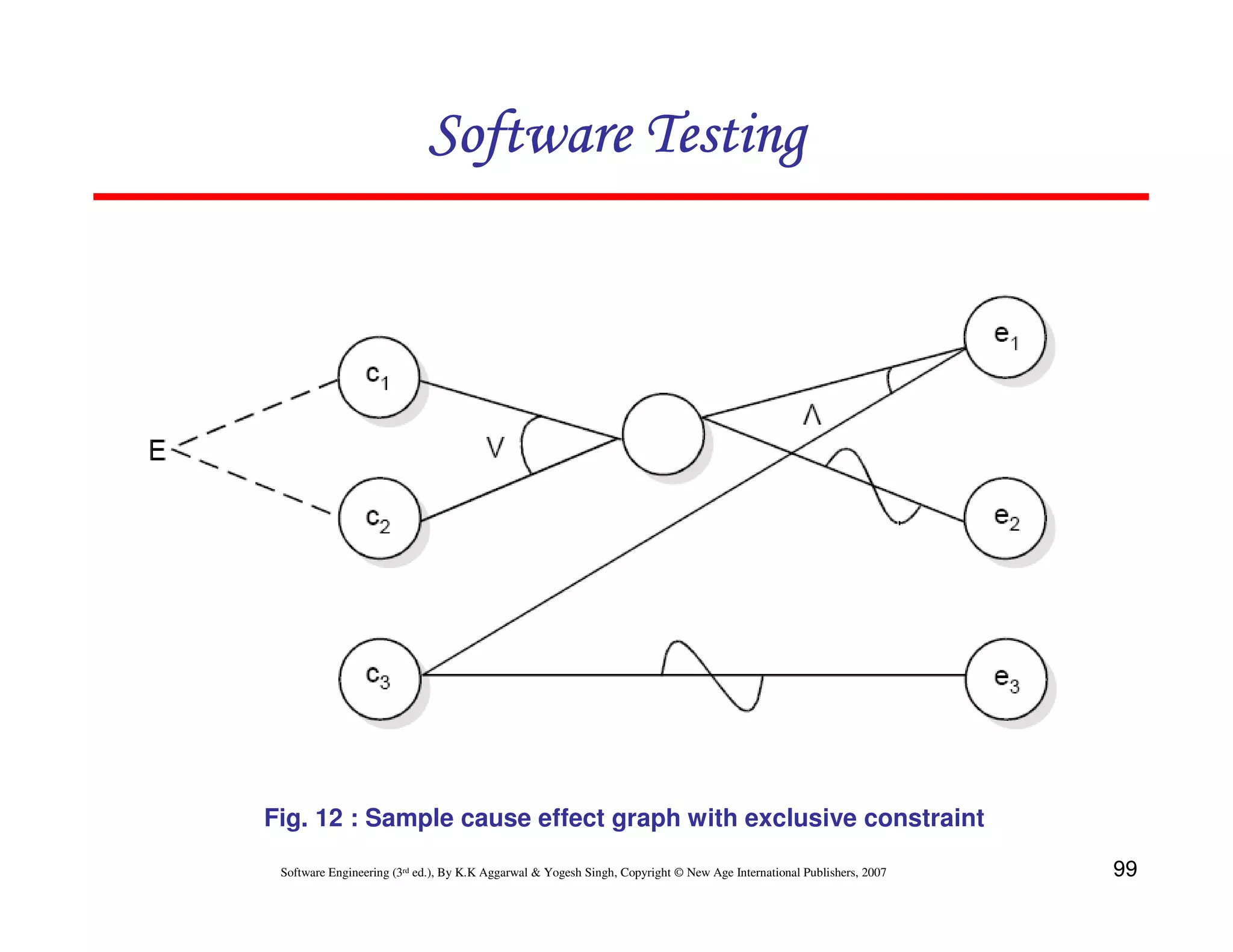 Software Testing

Fig. 12 : Sample cause effect graph with exclusive constraint
Software Engineering (3rd ed.), By K.K Aggarwal & Yogesh Singh, Copyright © New Age International Publishers, 2007

99

 