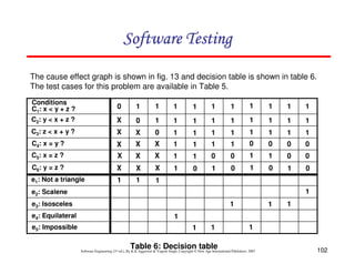 Software Testing
The cause effect graph is shown in fig. 13 and decision table is shown in table 6.
The test cases for this problem are available in Table 5.
Conditions
C1: x < y + z ?

0

1

1

1

1

1

1

1

1

1

1

C2: y < x + z ?

X

0

1

1

1

1

1

1

1

1

1

C3: z < x + y ?

X

X

0

1

1

1

1

1

1

1

1

C4: x = y ?

X

X

X

1

1

1

1

0

0

0

0

C5: x = z ?

X

X

X

1

1

0

0

1

1

0

0

C6: y = z ?

X

X

X

1

0

1

0

1

0

1

0

e1: Not a triangle

1

1

1
1

e2: Scalene

1

e3: Isosceles
e4: Equilateral
e5: Impossible

1

1

1
1

1

Table 6: Decision table

1

Software Engineering (3rd ed.), By K.K Aggarwal & Yogesh Singh, Copyright © New Age International Publishers, 2007

102

 