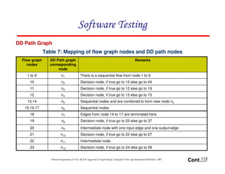 Software Testing
DD Path Graph
Table 7: Mapping of flow graph nodes and DD path nodes
Flow graph
nodes

DD Path graph
corresponding
node

Remarks

1 to 9

n1

There is a sequential flow from node 1 to 9

10

n2

Decision node, if true go to 13 else go to 44

11

n3

Decision node, if true go to 12 else go to 19

12

n4

Decision node, if true go to 13 else go to 15

13,14

n5

Sequential nodes and are combined to form new node n5

15,16,17

n6

Sequential nodes

18

n7

Edges from node 14 to 17 are terminated here

19

n8

Decision node, if true go to 20 else go to 37

20

n9

Intermediate node with one input edge and one output edge

21

n10

Decision node, if true go to 22 else go to 27

22

n11

Intermediate node

23

n12

Decision node, if true go to 24 else go to 26

Software Engineering (3rd ed.), By K.K Aggarwal & Yogesh Singh, Copyright © New Age International Publishers, 2007

112
Cont….

 
