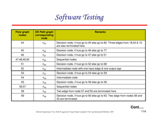 Software Testing
Flow graph
nodes

DD Path graph
corresponding
node

Remarks

44

n25

Decision node, if true go to 45 else go to 82. Three edges from 18,43 & 10
are also terminated here.

45

n26

Decision node, if true go to 46 else go to 77

46

n27

Decision node, if true go to 47 else go to 51

47,48,49,50

n28

Sequential nodes

51

n29

Decision node, if true go to 52 else go to 68

52

n30

Intermediate node with one input edge & one output ege

53

n31

Decision node, if true go to 54 else go to 59

54

n32

Intermediate node

55

n33

Decision node, if true go to 56 else go to 58

56,57

n34

Sequential nodes

58

n35

Two edge from node 57 and 55 are terminated here

59

n36

Decision node, if true go to 60 else go to 63. Two edge from nodes 58 and
53 are terminated.

Cont….
Software Engineering (3rd ed.), By K.K Aggarwal & Yogesh Singh, Copyright © New Age International Publishers, 2007

114

 