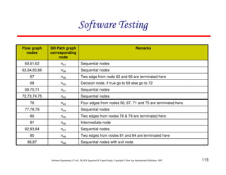 Software Testing
Flow graph
nodes

DD Path graph
corresponding
node

Remarks

60,61,62

n37

Sequential nodes

63,64,65,66

n38

Sequential nodes

67

n39

Two edge from node 62 and 66 are terminated here

68

n40

Decision node, if true go to 69 else go to 72

69,70,71

n41

Sequential nodes

72,73,74,75

n42

Sequential nodes

76

n43

Four edges from nodes 50, 67, 71 and 75 are terminated here.

77,78,79

n44

Sequential nodes

80

n45

Two edges from nodes 76 & 79 are terminated here

81

n46

Intermediate node

82,83,84

n47

Sequential nodes

85

n48

Two edges from nodes 81 and 84 are terminated here

86,87

n49

Sequential nodes with exit node

Software Engineering (3rd ed.), By K.K Aggarwal & Yogesh Singh, Copyright © New Age International Publishers, 2007

115

 