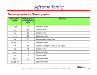 Software Testing
The mapping table for DD path graph is:
Flow graph
nodes

DD Path graph
corresponding
node

Remarks

1 TO 9

A

Sequential nodes

10

B

Decision node

11

C

Decision node

12, 13

D

Sequential nodes

14

E

Two edges are joined here

15, 16, 17

F

Sequential nodes

18

G

Decision nodes plus joining of two edges

19

H

Decision node

20, 21

I

Sequential nodes

22

J

Decision node

23, 24

K

Sequential nodes

25, 26, 27

L

Sequential nodes

Cont….
Software Engineering (3rd ed.), By K.K Aggarwal & Yogesh Singh, Copyright © New Age International Publishers, 2007

129

 