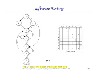 Software Testing

Fig. 24 (c): Flow graph and graph matrices
Software Engineering (3rd ed.), By K.K Aggarwal & Yogesh Singh, Copyright © New Age International Publishers, 2007

149

 
