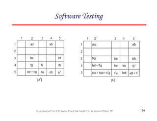 Software Testing

Software Engineering (3rd ed.), By K.K Aggarwal & Yogesh Singh, Copyright © New Age International Publishers, 2007

154

 