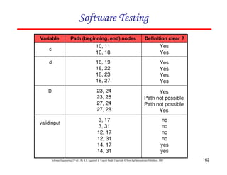 Software Testing
Variable

Path (beginning, end) nodes

Definition clear ?

c

10, 11
10, 18

Yes
Yes

d

18, 19
18, 22
18, 23
18, 27

Yes
Yes
Yes
Yes

D

23, 24
23, 28
27, 24
27, 28

Yes
Path not possible
Path not possible
Yes

3, 17
3, 31
12, 17
12, 31
14, 17
14, 31

no
no
no
no
yes
yes

validinput

Software Engineering (3rd ed.), By K.K Aggarwal & Yogesh Singh, Copyright © New Age International Publishers, 2007

162

 