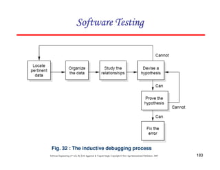 Software Testing

Fig. 32 : The inductive debugging process
Software Engineering (3rd ed.), By K.K Aggarwal & Yogesh Singh, Copyright © New Age International Publishers, 2007

183

 