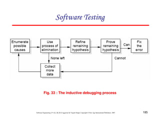Software Testing

Fig. 33 : The inductive debugging process

Software Engineering (3rd ed.), By K.K Aggarwal & Yogesh Singh, Copyright © New Age International Publishers, 2007

185

 