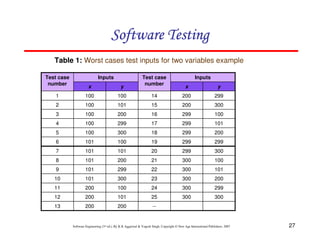 Software Testing
Table 1: Worst cases test inputs for two variables example
Test case
number

Inputs
x

y

1

100

100

2

100

3

Test case
number

Inputs
x

y

14

200

299

101

15

200

300

100

200

16

299

100

4

100

299

17

299

101

5

100

300

18

299

200

6

101

100

19

299

299

7

101

101

20

299

300

8

101

200

21

300

100

9

101

299

22

300

101

10

101

300

23

300

200

11

200

100

24

300

299

12

200

101

25

300

300

13

200

200

--

Software Engineering (3rd ed.), By K.K Aggarwal & Yogesh Singh, Copyright © New Age International Publishers, 2007

27

 